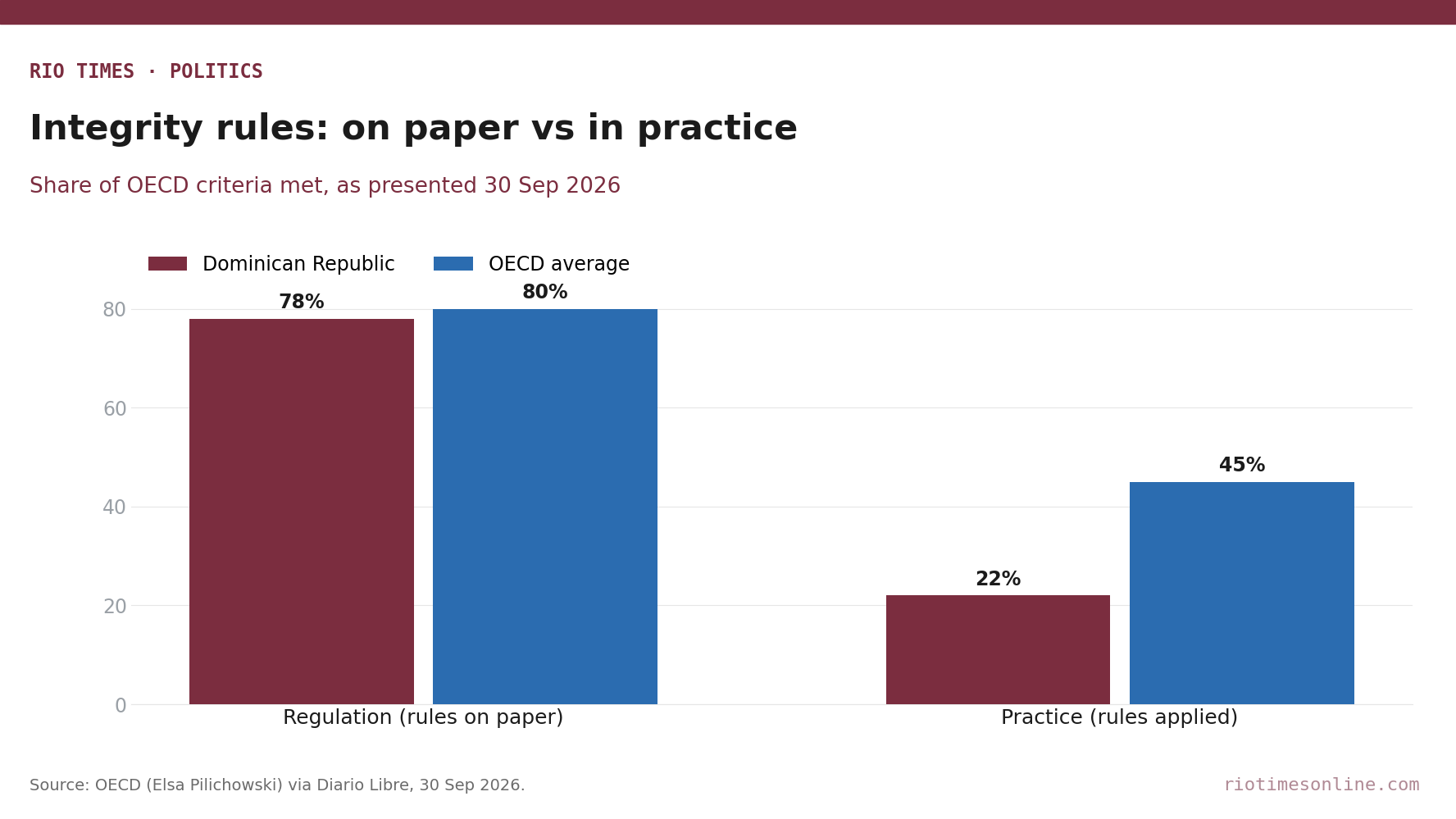 Rio Times chart: Dominican Republic vs OECD average share of integrity criteria met in regulation and in practice