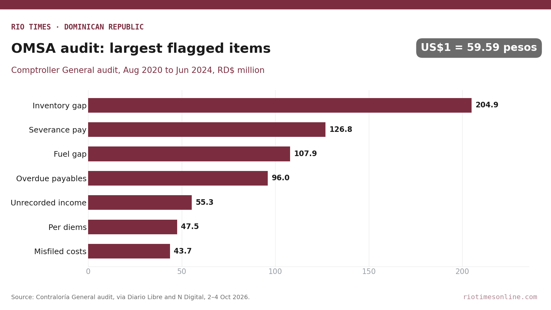 Rio Times chart: largest amounts flagged in the Comptroller General's OMSA audit, in RD$ million