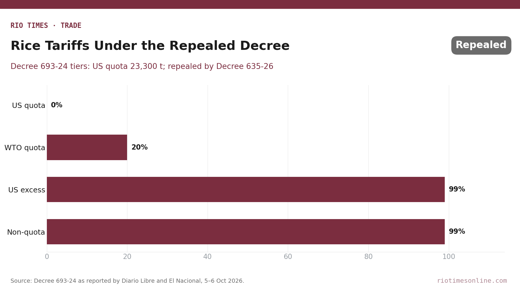 Bar chart of rice tariffs under the repealed Decree 693-24: 0% for the US quota, 20% within the WTO quota, 99% for US rice above quota and for non-quota rice