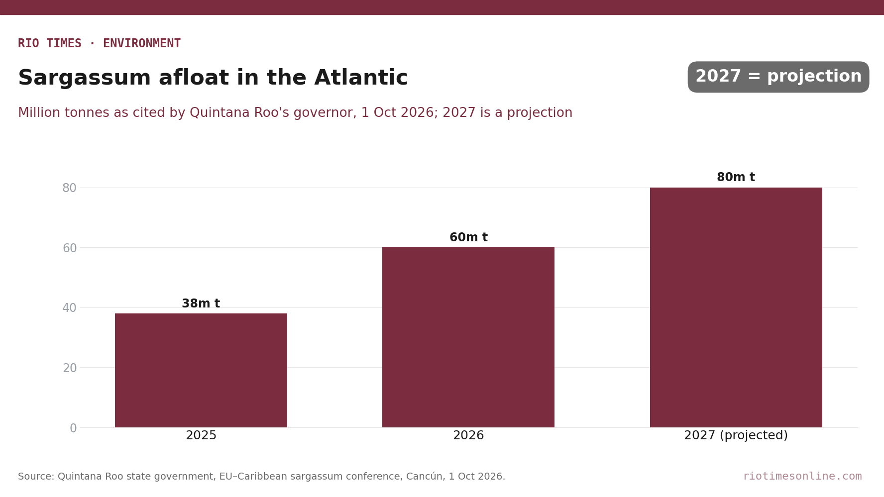 Rio Times chart: sargassum floating in the Atlantic, 38 million tonnes in 2025, 60 million in 2026 and a projected 80 million in 2027