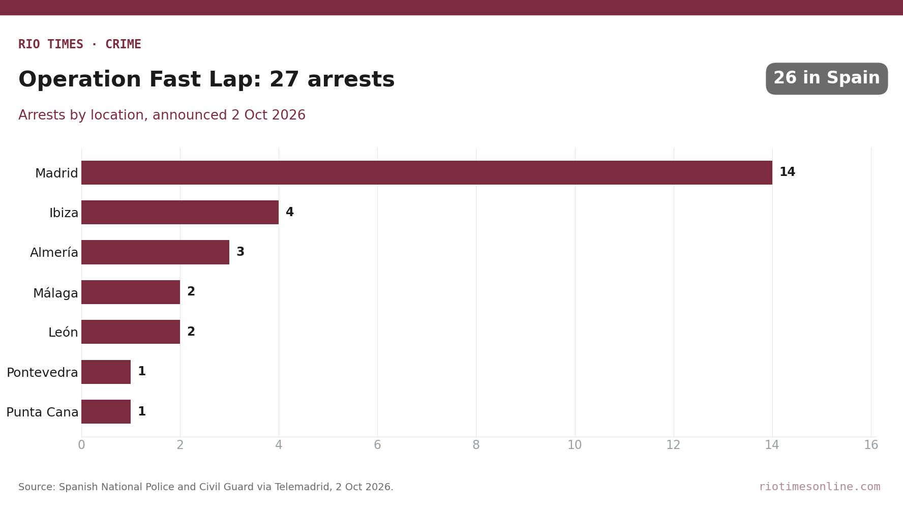 Rio Times chart: Operation Fast Lap arrests by location, 14 in Madrid and one in Punta Cana