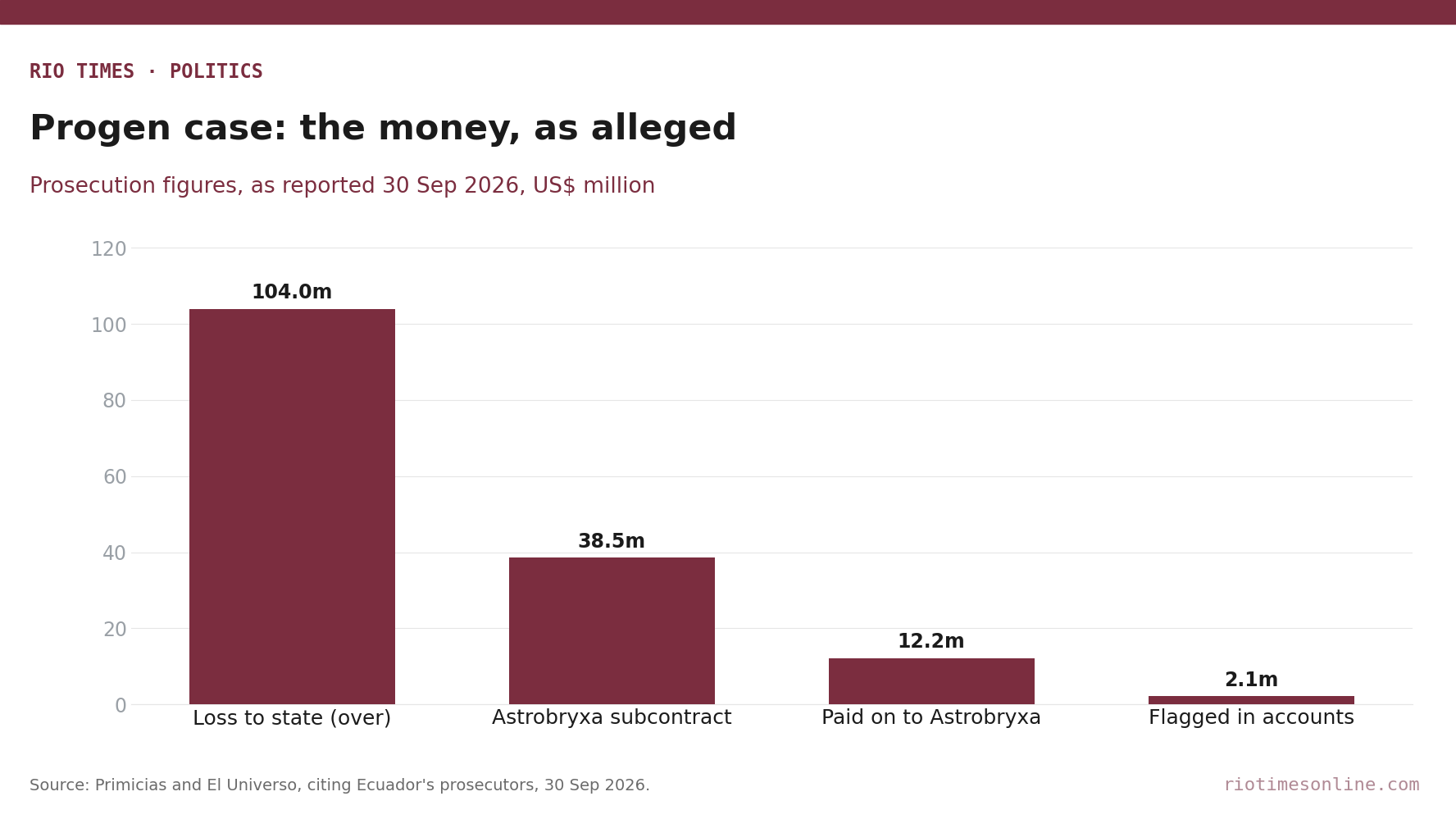 Rio Times chart: Progen case sums alleged by Ecuador's prosecutors, US$ million