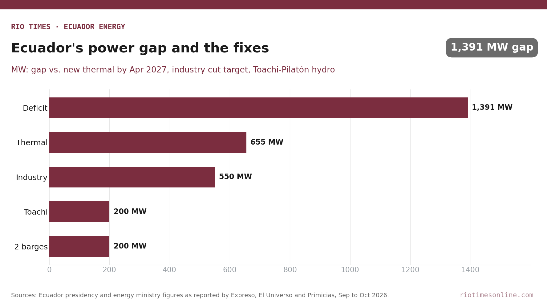 Horizontal bar chart comparing Ecuador's estimated 1,391 MW dry-season power deficit with planned fixes: 655 MW of thermal plants by April 2027, a 550 MW industrial demand cut target, about 200 MW from Toachi-Pilatón and about 200 MW from two rented barges