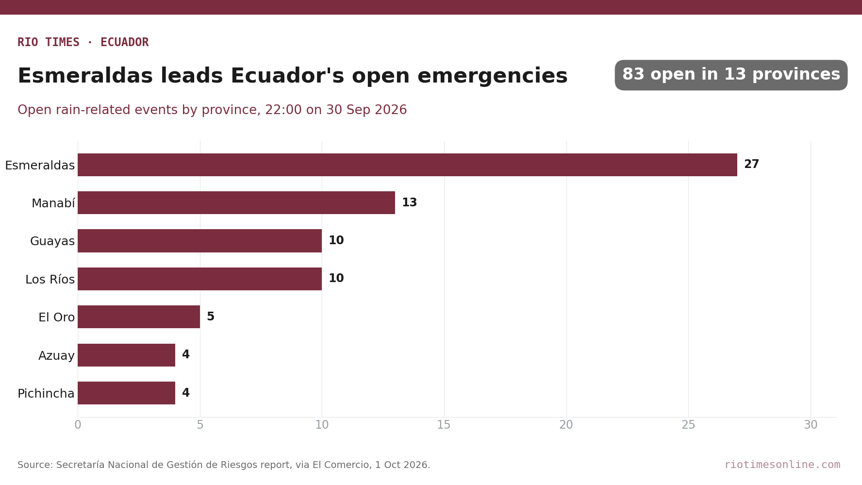 Rio Times chart: open rain-related emergencies by Ecuadorian province, Esmeraldas 27 of 83