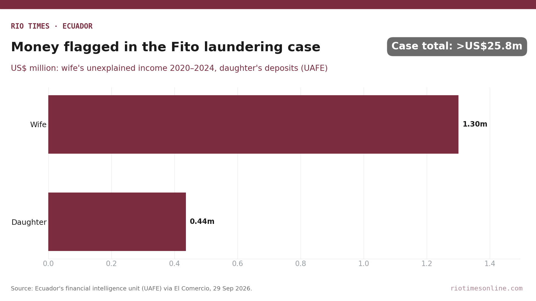 Rio Times chart: money flagged by Ecuador's financial intelligence unit for Fito's wife (US.3 million unexplained income) and daughter (US5,900 in deposits)