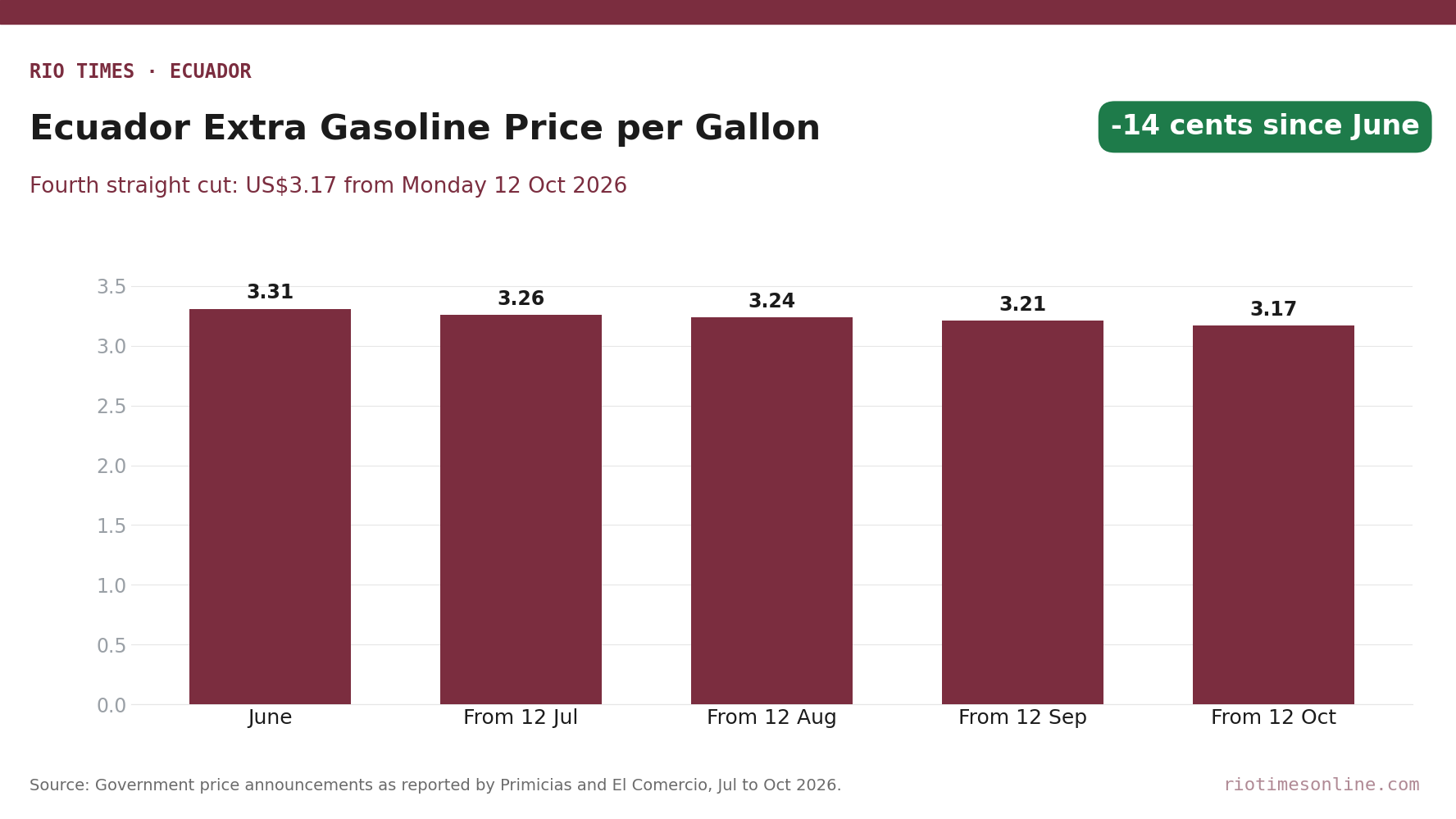 Bar chart of Ecuador's Extra and Ecopaís gasoline price per gallon: US.31 in June, 3.26 from 12 July, 3.24 from 12 August, 3.21 from 12 September and 3.17 from 12 October 2026