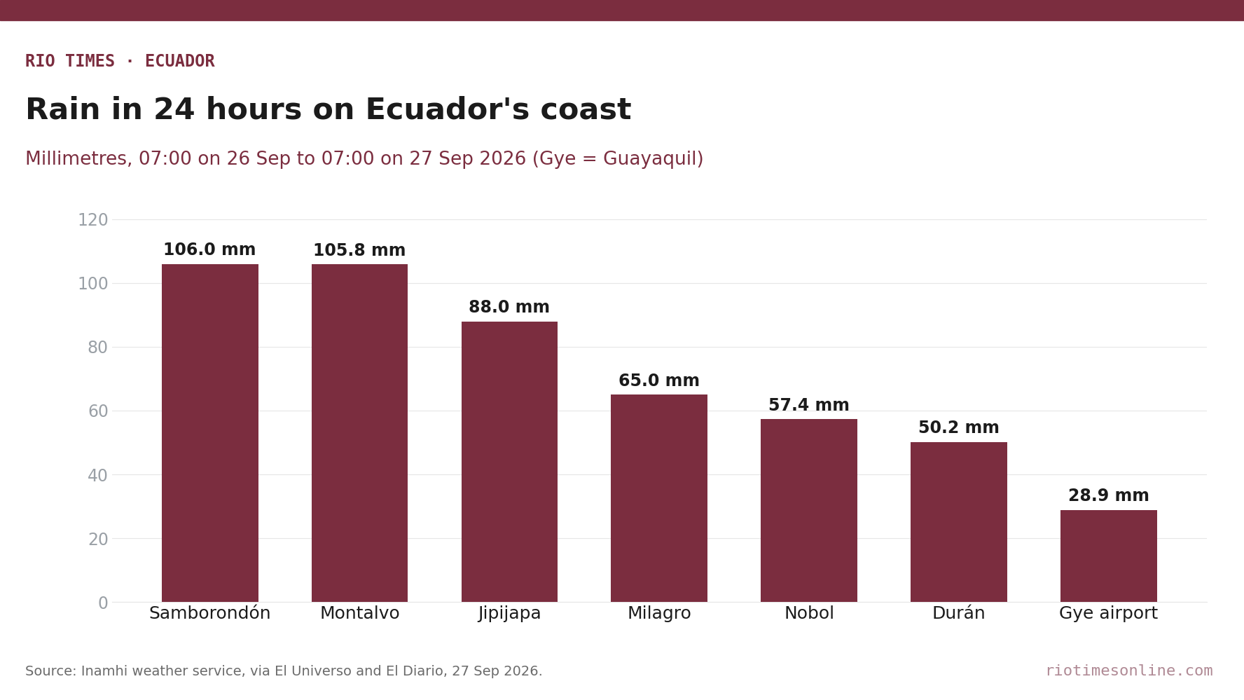 Rio Times chart: 24-hour rainfall at seven Ecuadorian coastal stations, 26 to 27 September 2026