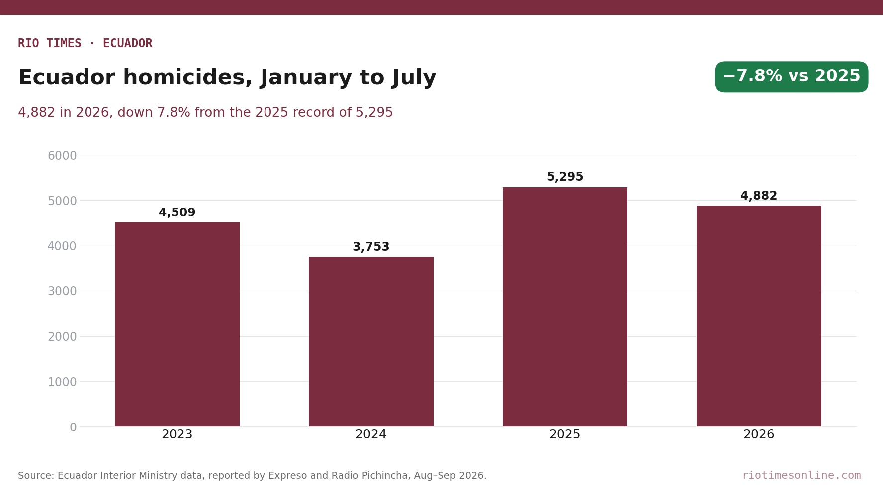 Bar chart of intentional homicides in Ecuador from January to July: 4,509 in 2023, 3,753 in 2024, 5,295 in 2025 and 4,882 in 2026