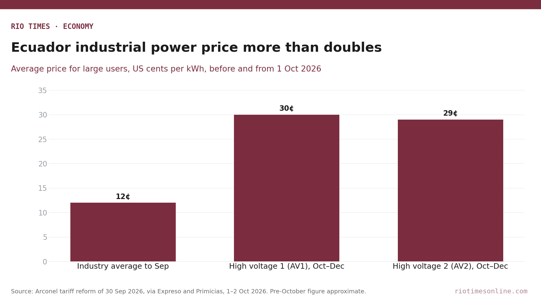Rio Times chart: Ecuador average electricity price for large industrial users, about 12 US cents per kWh before October versus 30 cents for AV1 and 29 cents for AV2 from 1 October 2026