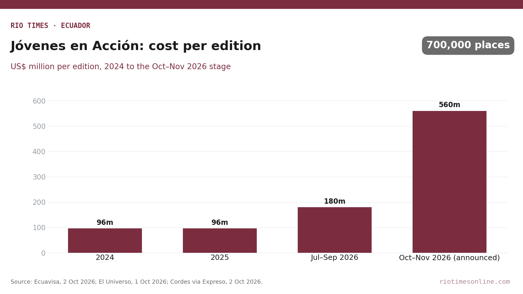 Rio Times chart: cost of each Jóvenes en Acción edition, US million in 2024 and 2025, US0 million in July to September 2026, US0 million announced for October to November 2026