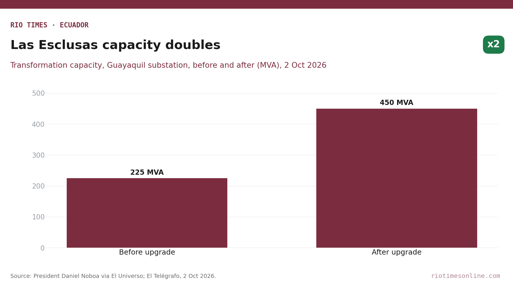 Rio Times chart: Las Esclusas substation capacity before and after the upgrade, 225 MVA and 450 MVA