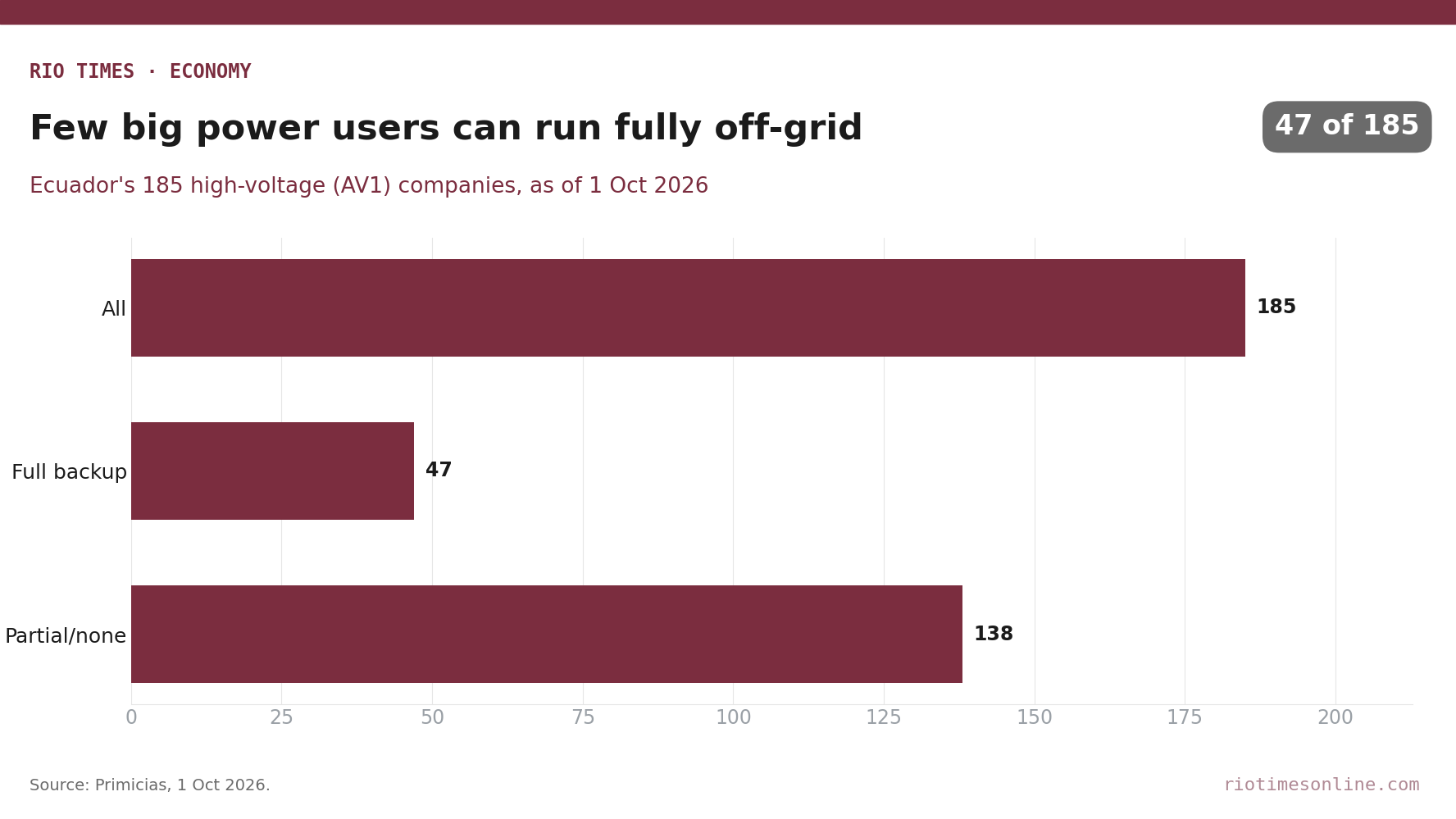 Rio Times chart: of Ecuador's 185 high-voltage AV1 companies, 47 can fully self-generate and 138 cannot