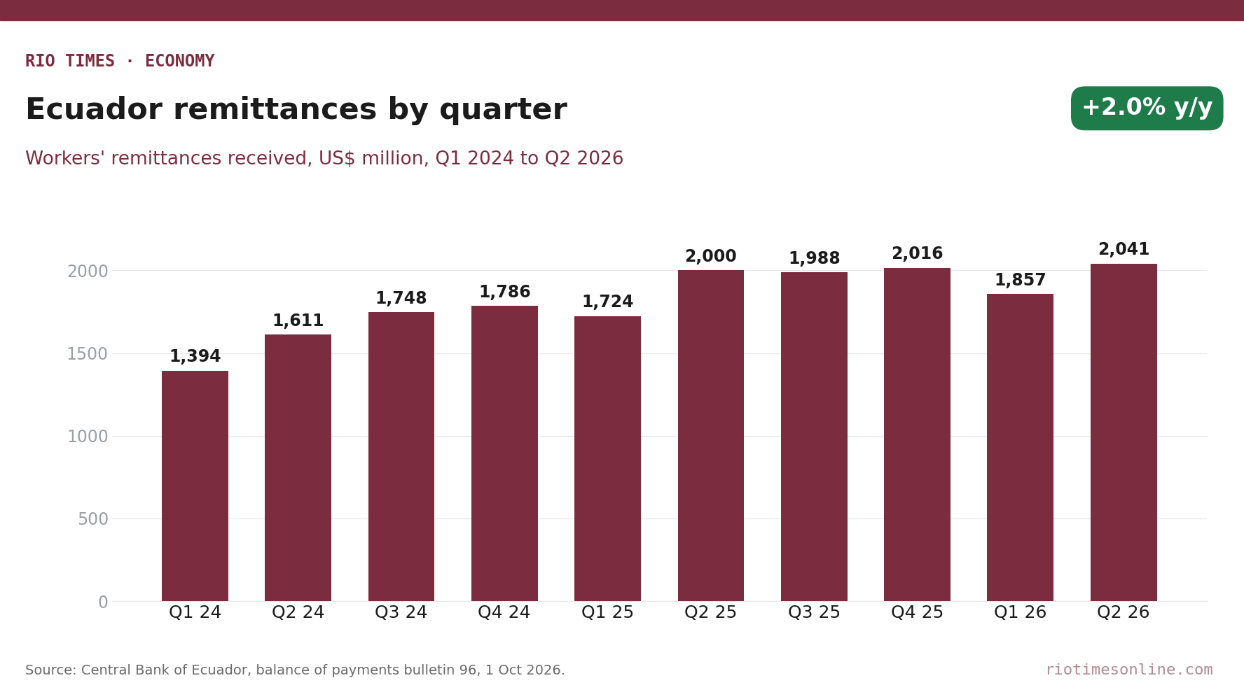 Rio Times chart: Ecuador workers' remittances by quarter, Q1 2024 to Q2 2026, peaking at US,041 million in Q2 2026