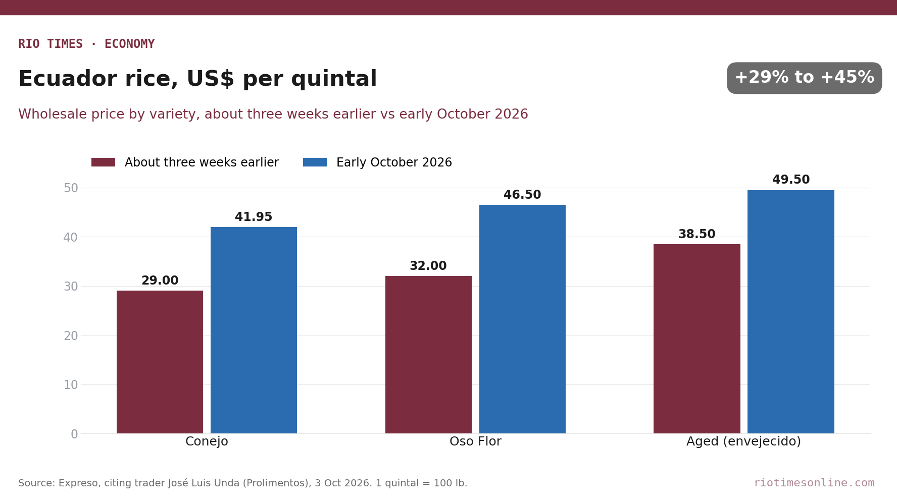 Rio Times chart: Ecuador wholesale rice prices per quintal for Conejo, Oso Flor and aged rice, about three weeks earlier versus early October 2026