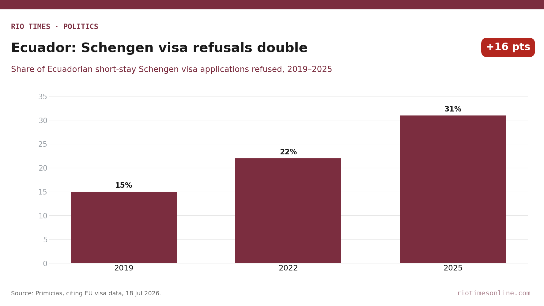 Rio Times chart: share of Ecuadorian short-stay Schengen visa applications refused, 15% in 2019, 22% in 2022, 31% in 2025