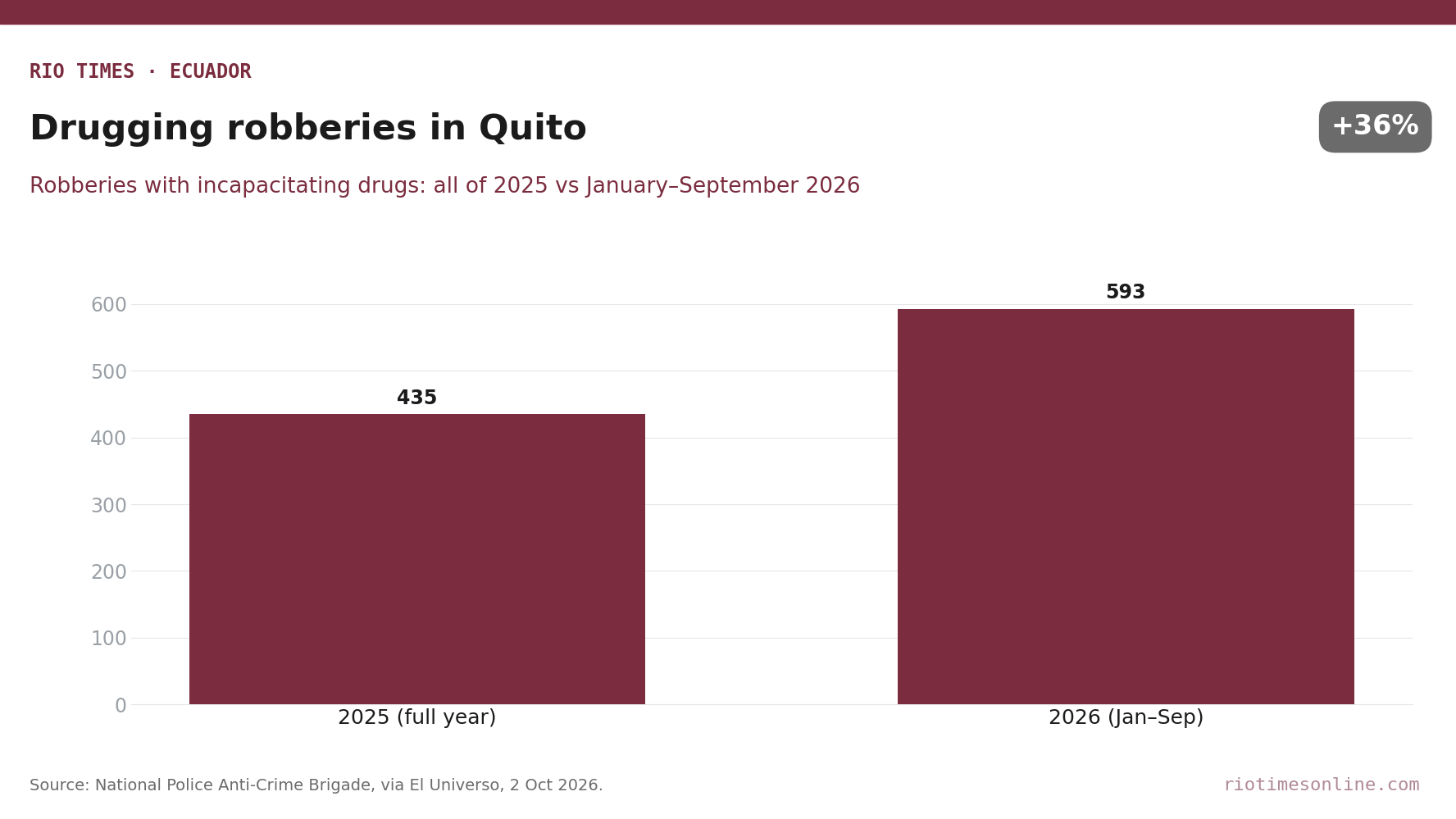 Rio Times chart: drugging robberies in Quito, 435 in 2025 versus 593 in January to September 2026
