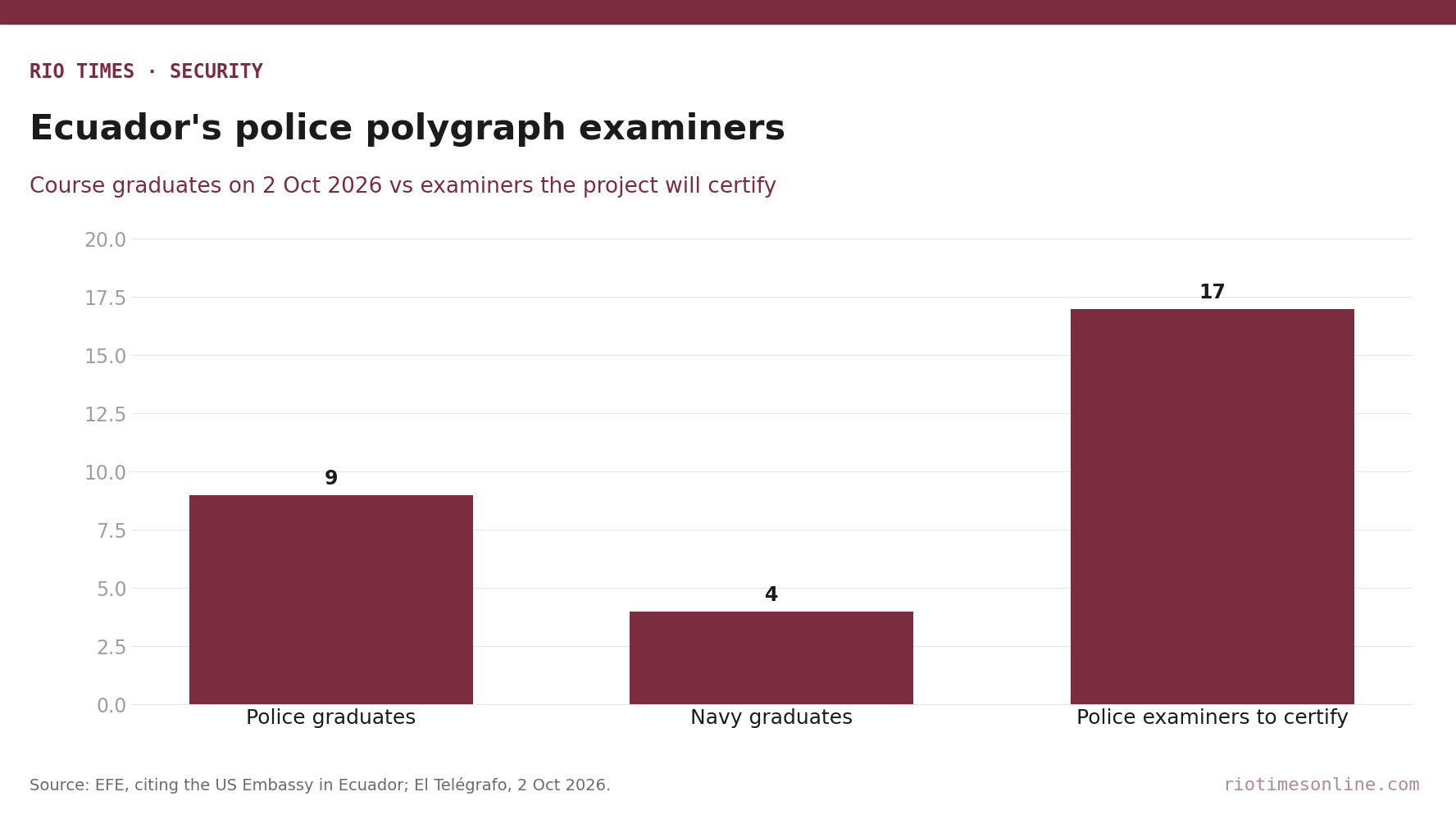 Rio Times chart: nine police and four navy polygraph course graduates on 2 October 2026 versus 17 police examiners the Integridad Policial 360 project will certify