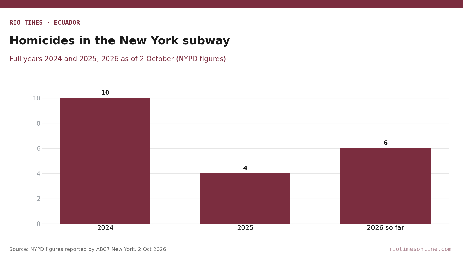 Rio Times chart: homicides in the New York subway system, 2024, 2025 and 2026 to date