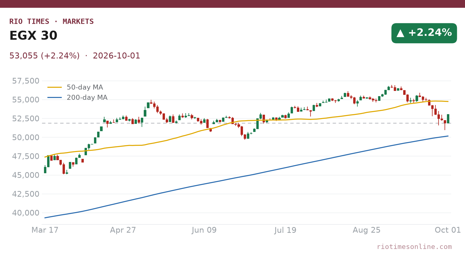 Rio Times chart: EGX 30 (Egyptian Exchange) daily candles with 50- and 200-day moving averages to 1 October 2026