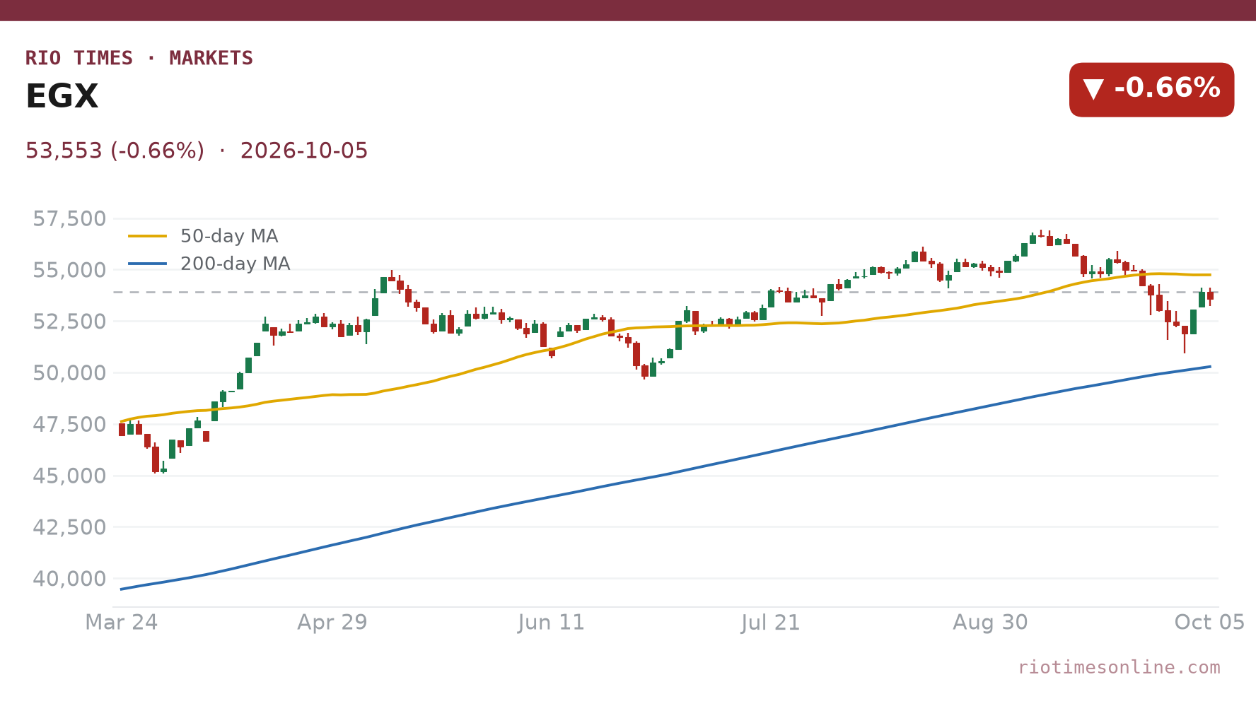 Rio Times chart: EGX 30 (Egyptian Exchange) daily candles with 50- and 200-day moving averages to 5 October 2026