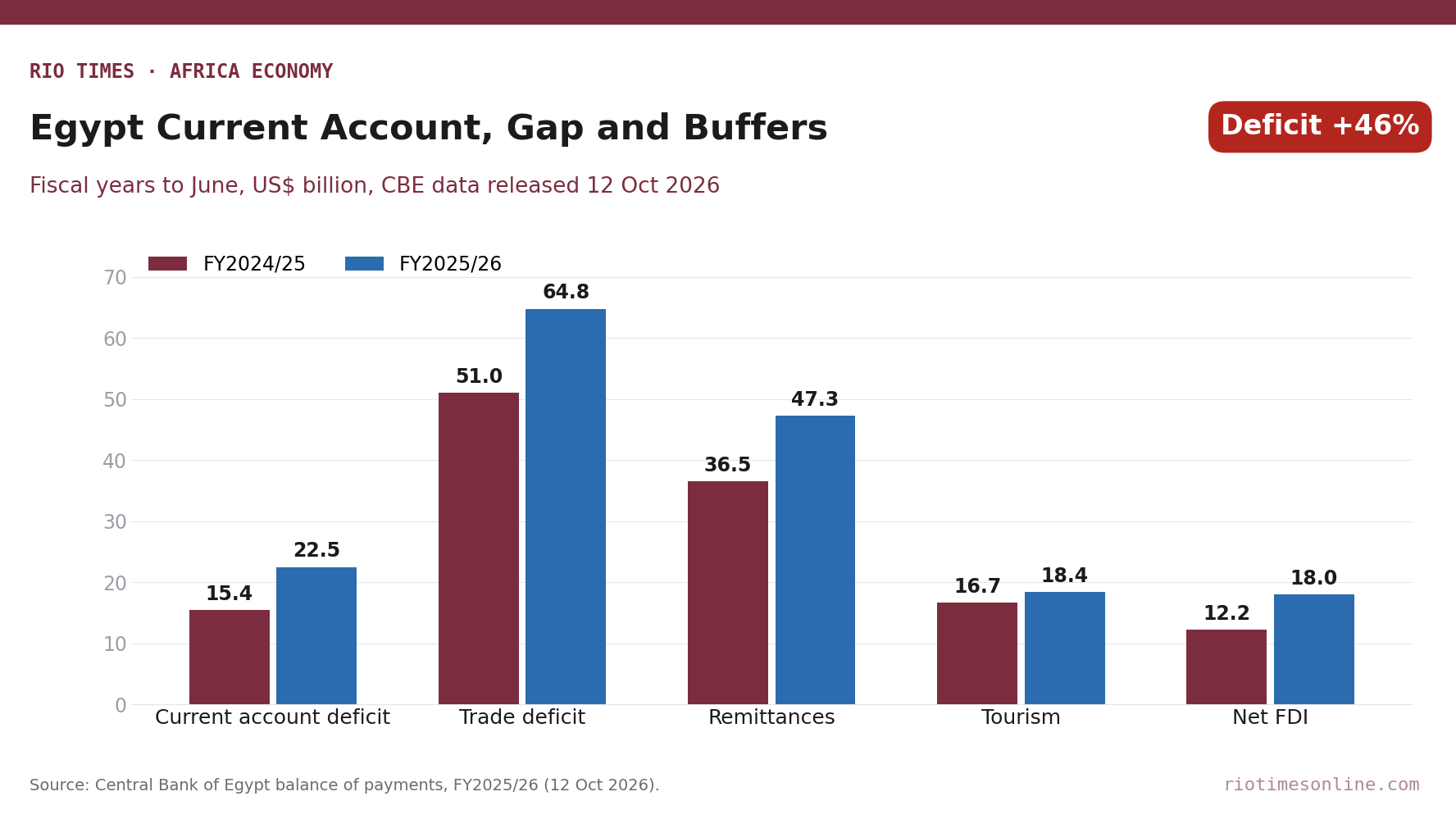 Rio Times chart: Egypt current account deficit, trade deficit, remittances, tourism and net FDI, FY2024/25 versus FY2025/26