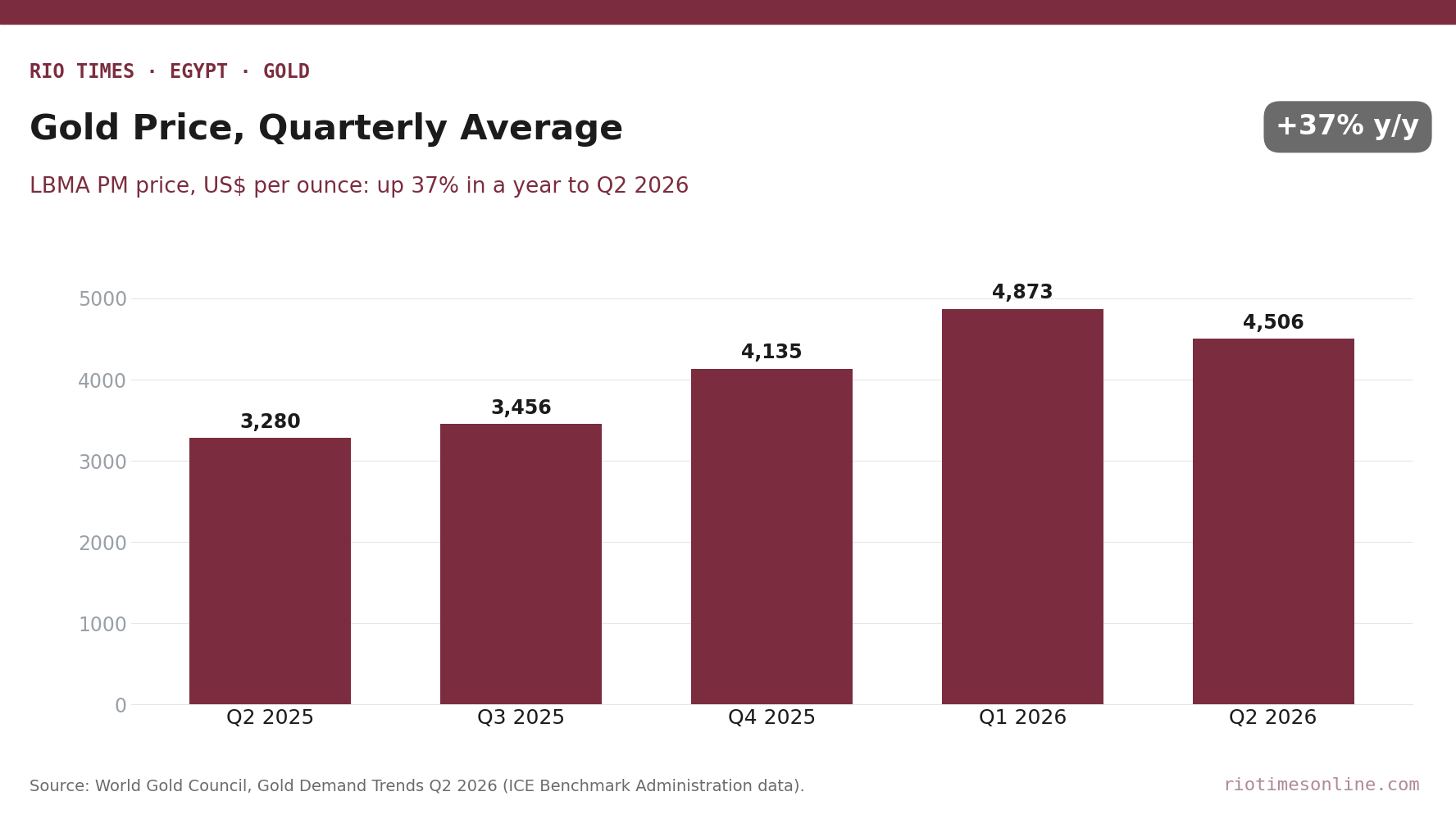Bar chart of the quarterly average LBMA gold price from Q2 2025 to Q2 2026, rising from US,280 to US,506 an ounce