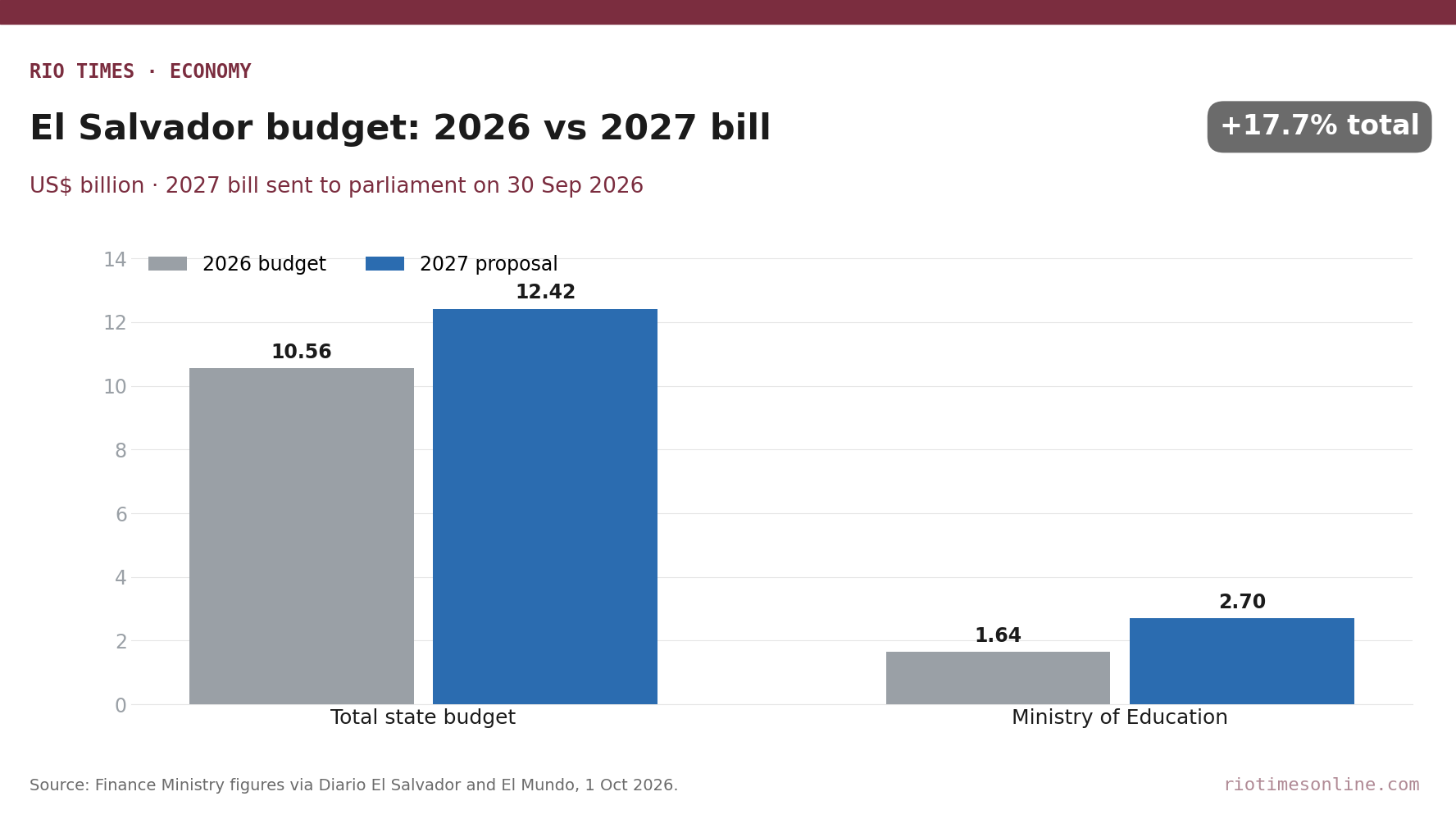 Rio Times chart: El Salvador total state budget and Education Ministry allocation, 2026 versus 2027 proposal, in US$ billion