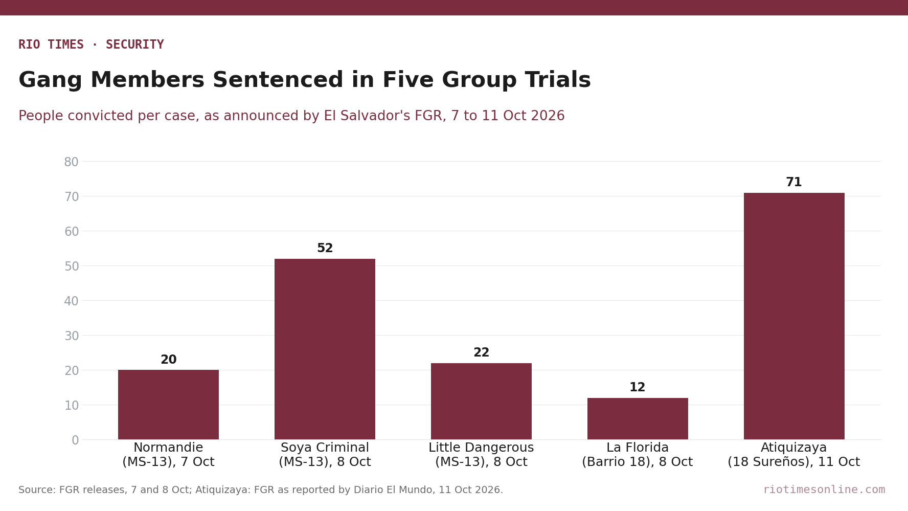 Bar chart of gang members convicted in five group cases announced by El Salvador's FGR from 7 to 11 October 2026