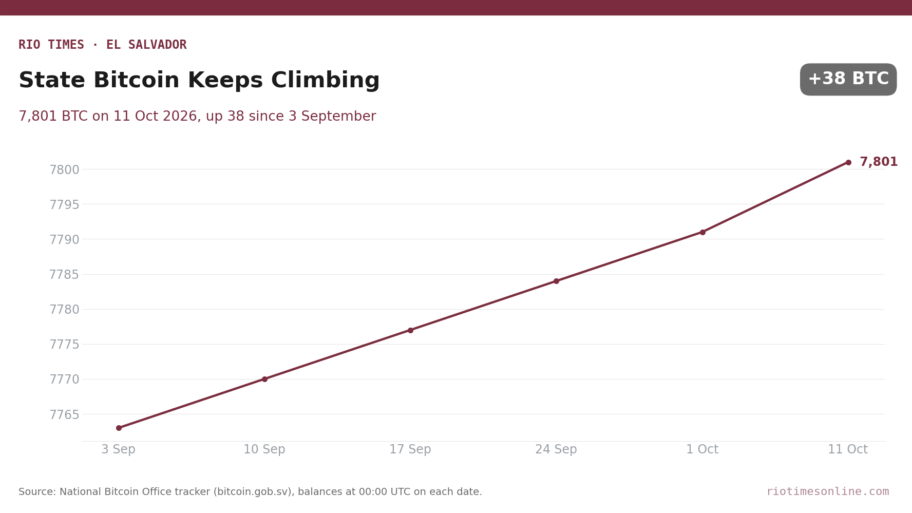 Line chart of El Salvador state bitcoin holdings rising from 7,763 on 3 September to 7,801 on 11 October 2026