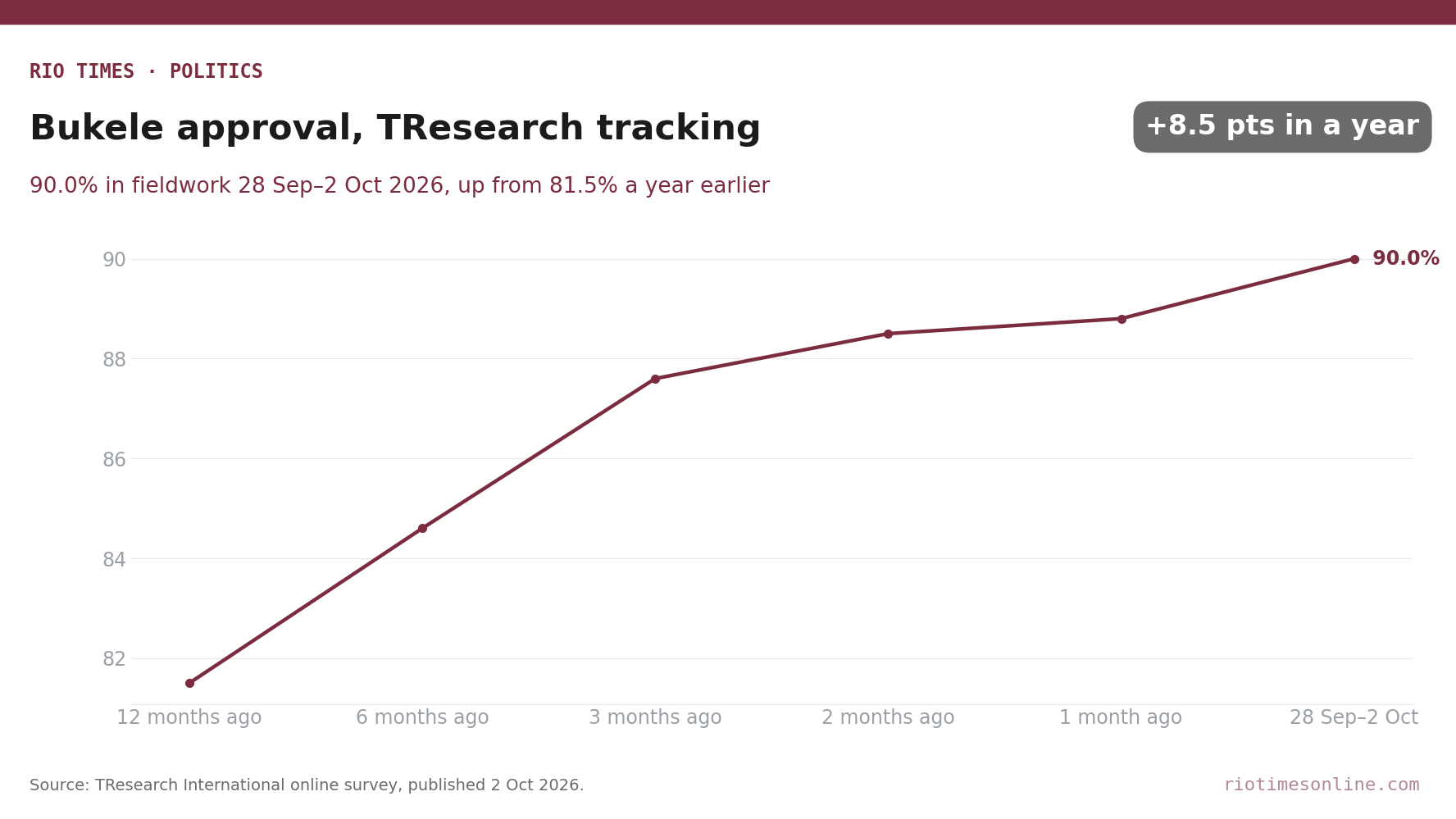 Rio Times chart: Bukele approval in TResearch tracking polls, from 81.5% a year ago to 90.0% in fieldwork 28 September to 2 October 2026
