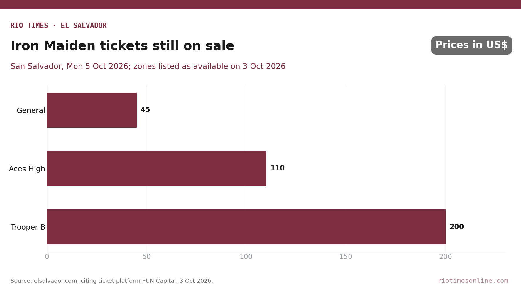 Rio Times chart: Iron Maiden San Salvador ticket prices for zones still on sale, 3 October 2026
