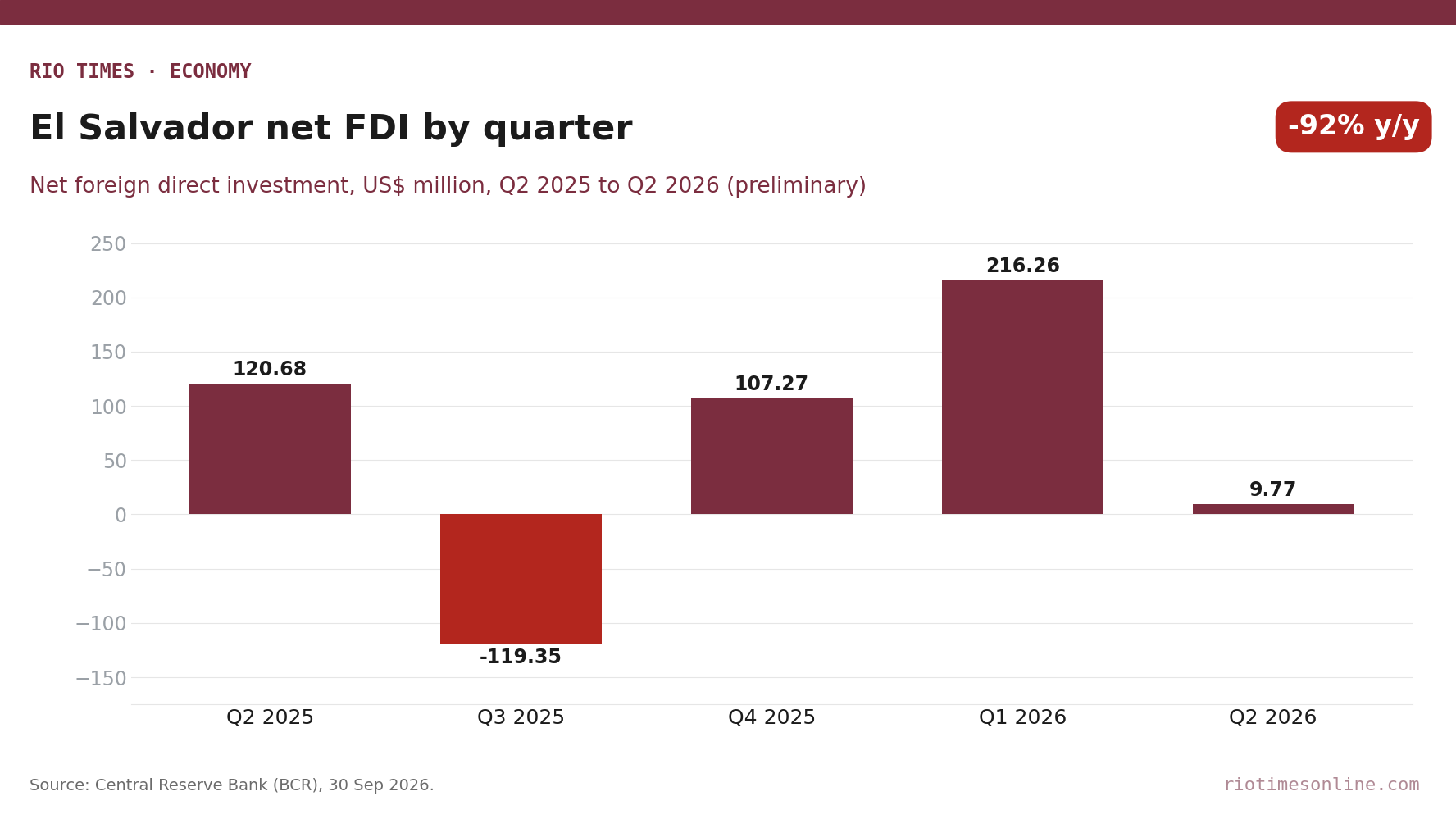 Rio Times chart: El Salvador net foreign direct investment by quarter, Q2 2025 to Q2 2026