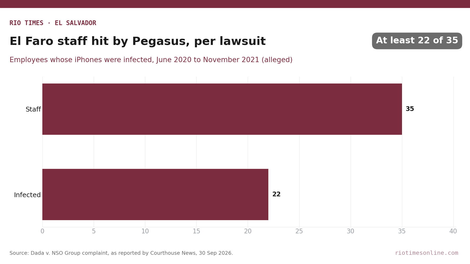 Rio Times chart: 22 of El Faro's 35 employees had iPhones infected with Pegasus, according to the lawsuit