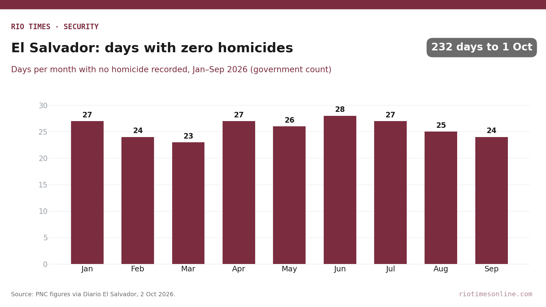 Rio Times chart: days with zero homicides per month in El Salvador, January to September 2026