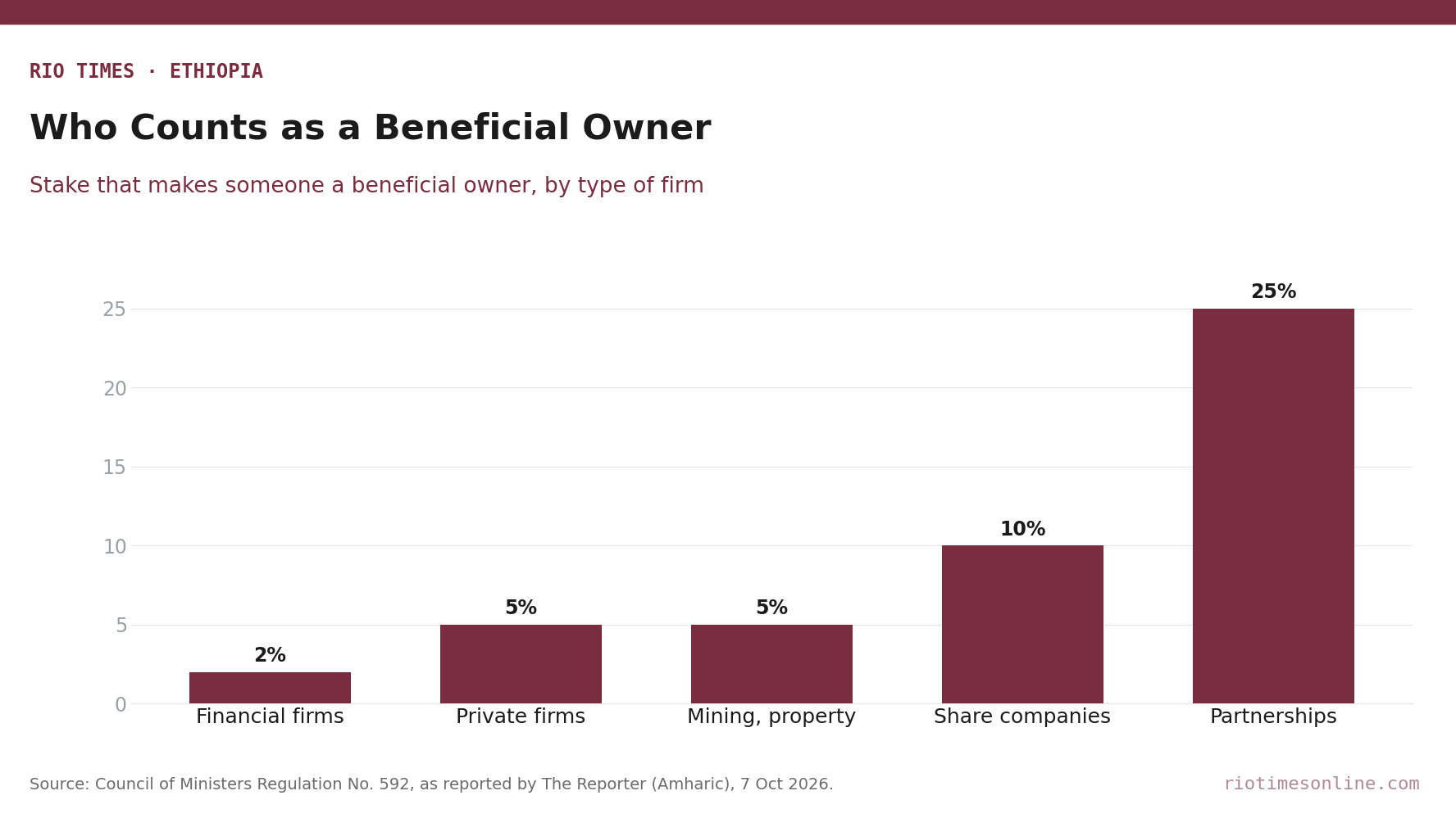 Bar chart of ownership thresholds that trigger beneficial-owner disclosure in Ethiopia: 2% for financial firms, 5% for private firms and for mining and property, 10% for share companies, 25% for partnerships