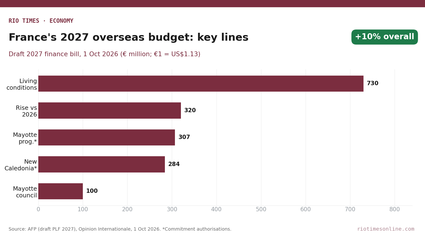 Rio Times chart: key overseas lines in France's draft 2027 budget, in euro million