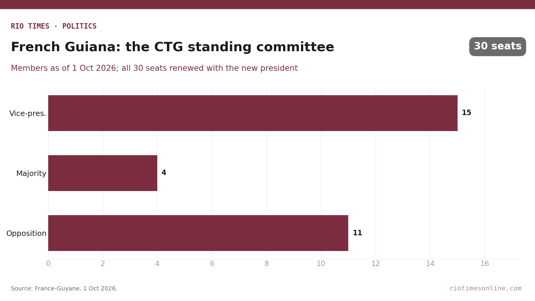 Rio Times chart: the 30 members of the CTG standing committee in French Guiana by group, as of 1 October 2026