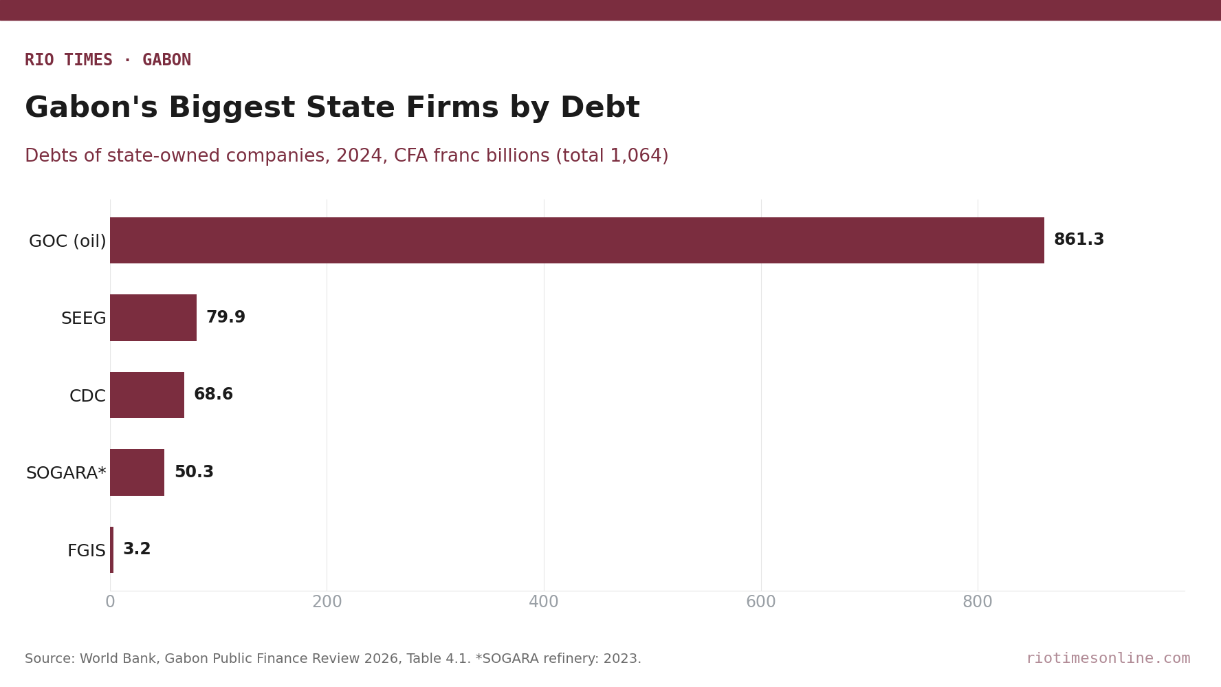 Bar chart of 2024 debts of Gabon's state companies in CFA franc billions: GOC 861.3, SEEG 79.9, CDC 68.6, SOGARA 50.3, FGIS 3.2