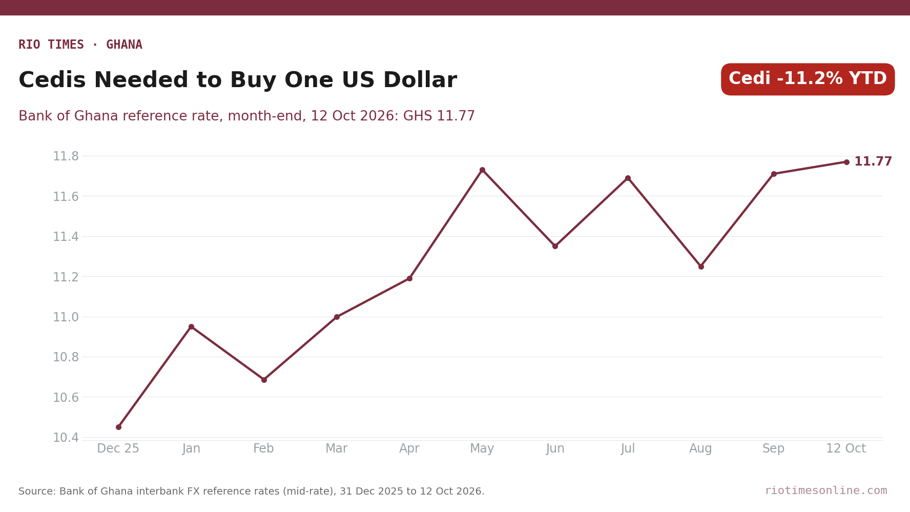 Line chart of the Bank of Ghana reference rate, rising from GHS 10.45 per US dollar on 31 December 2025 to GHS 11.77 on 12 October 2026