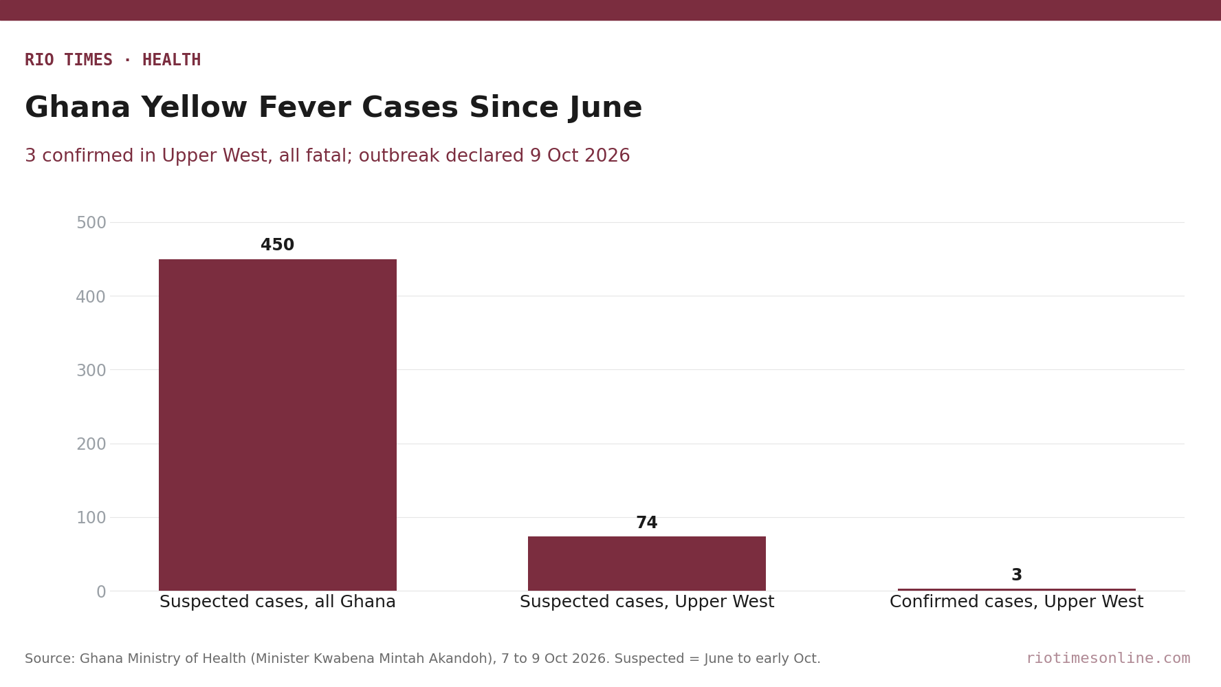 Bar chart of Ghana yellow fever cases: about 450 suspected nationwide, 74 suspected in Upper West and 3 confirmed in Upper West