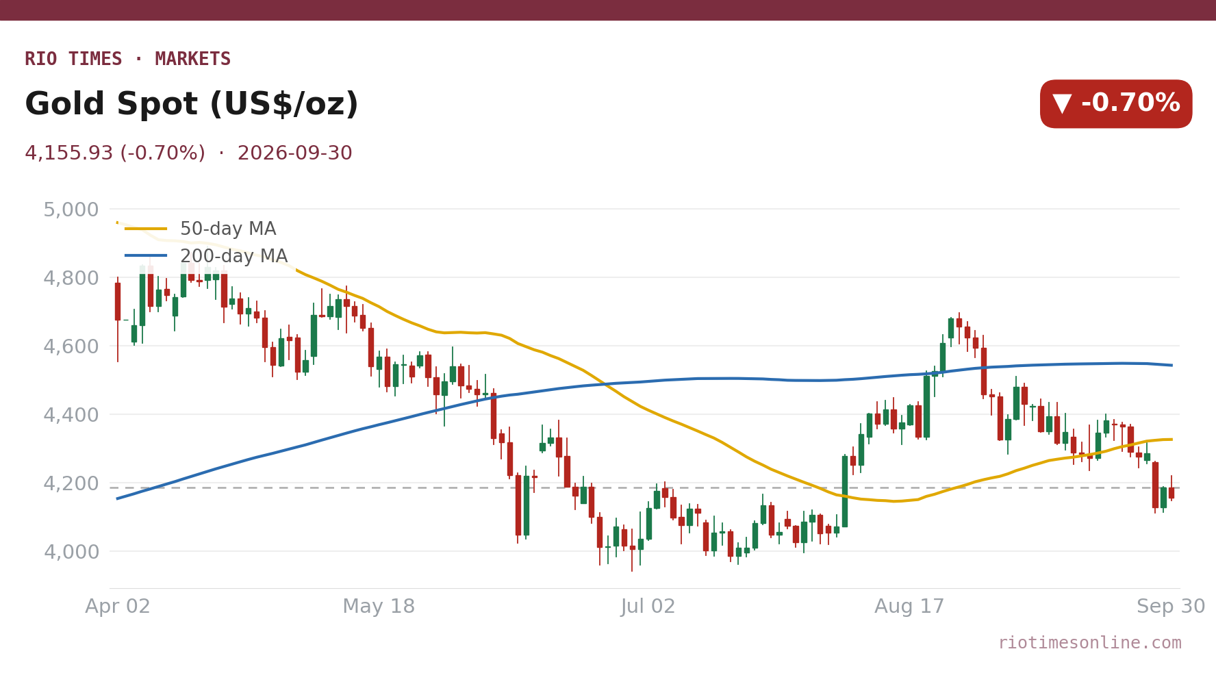 Rio Times chart: Gold Spot (US$/oz) daily candles with 50- and 200-day moving averages to 30 September 2026