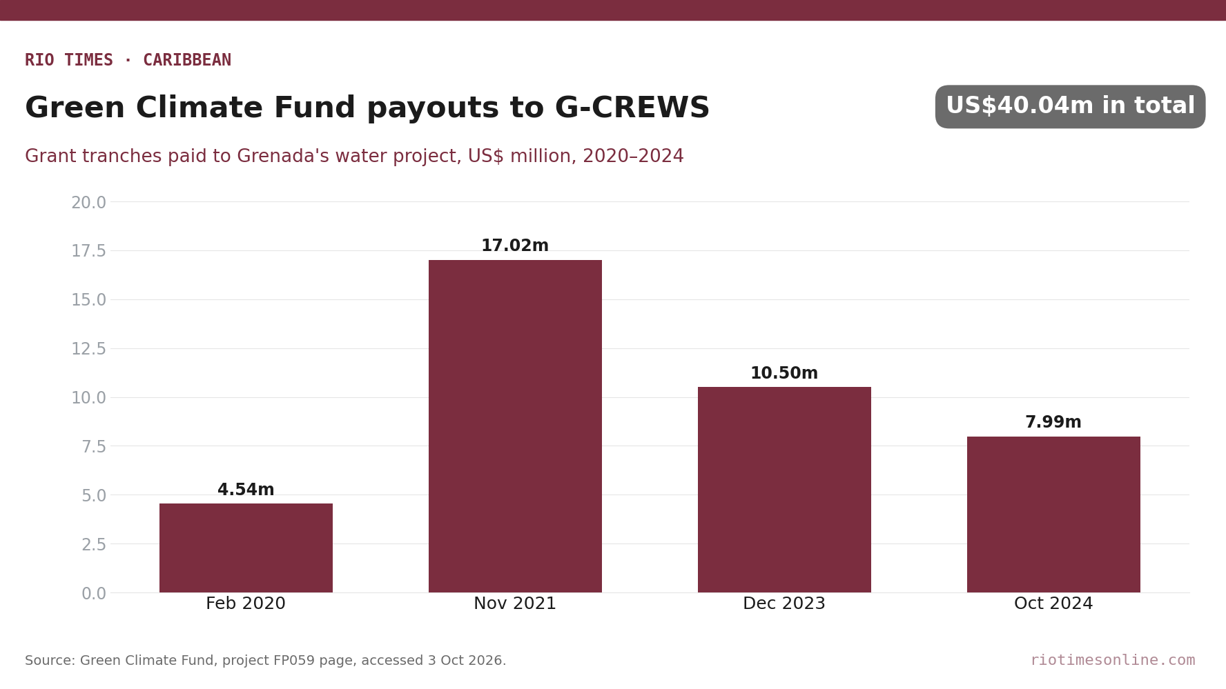 Rio Times chart: Green Climate Fund grant disbursements to Grenada's G-CREWS water project, 2020 to 2024