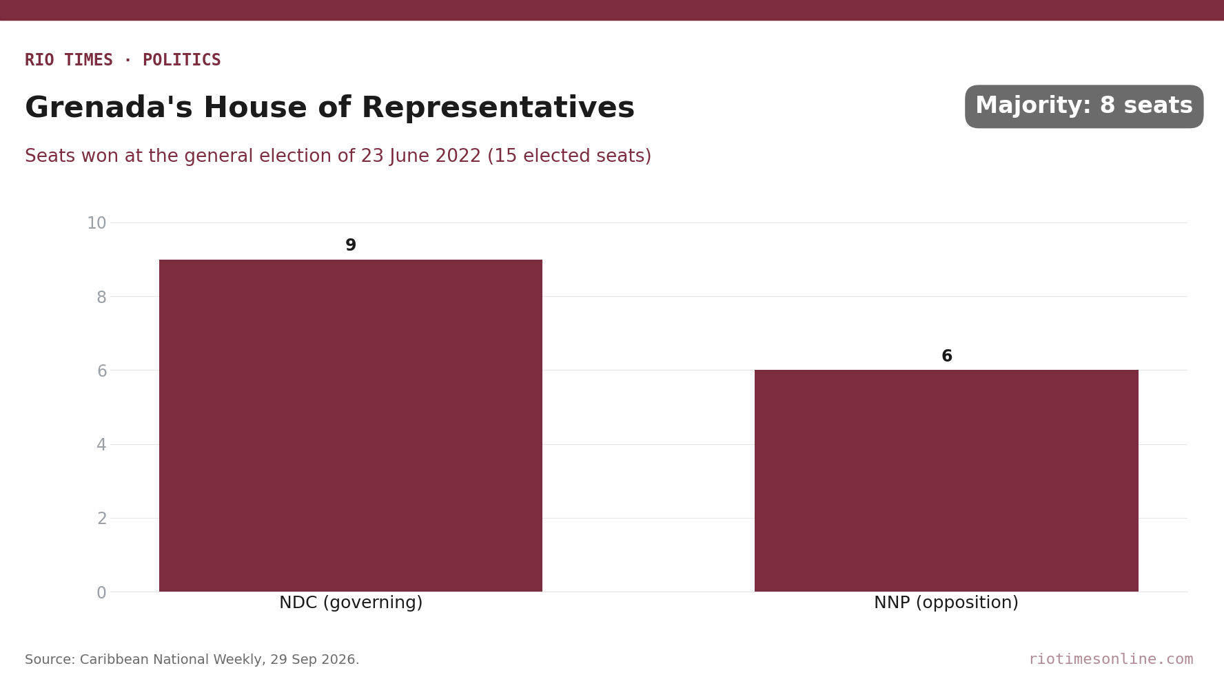 Rio Times chart: seats in Grenada's House of Representatives after the 2022 election, NDC 9 and NNP 6