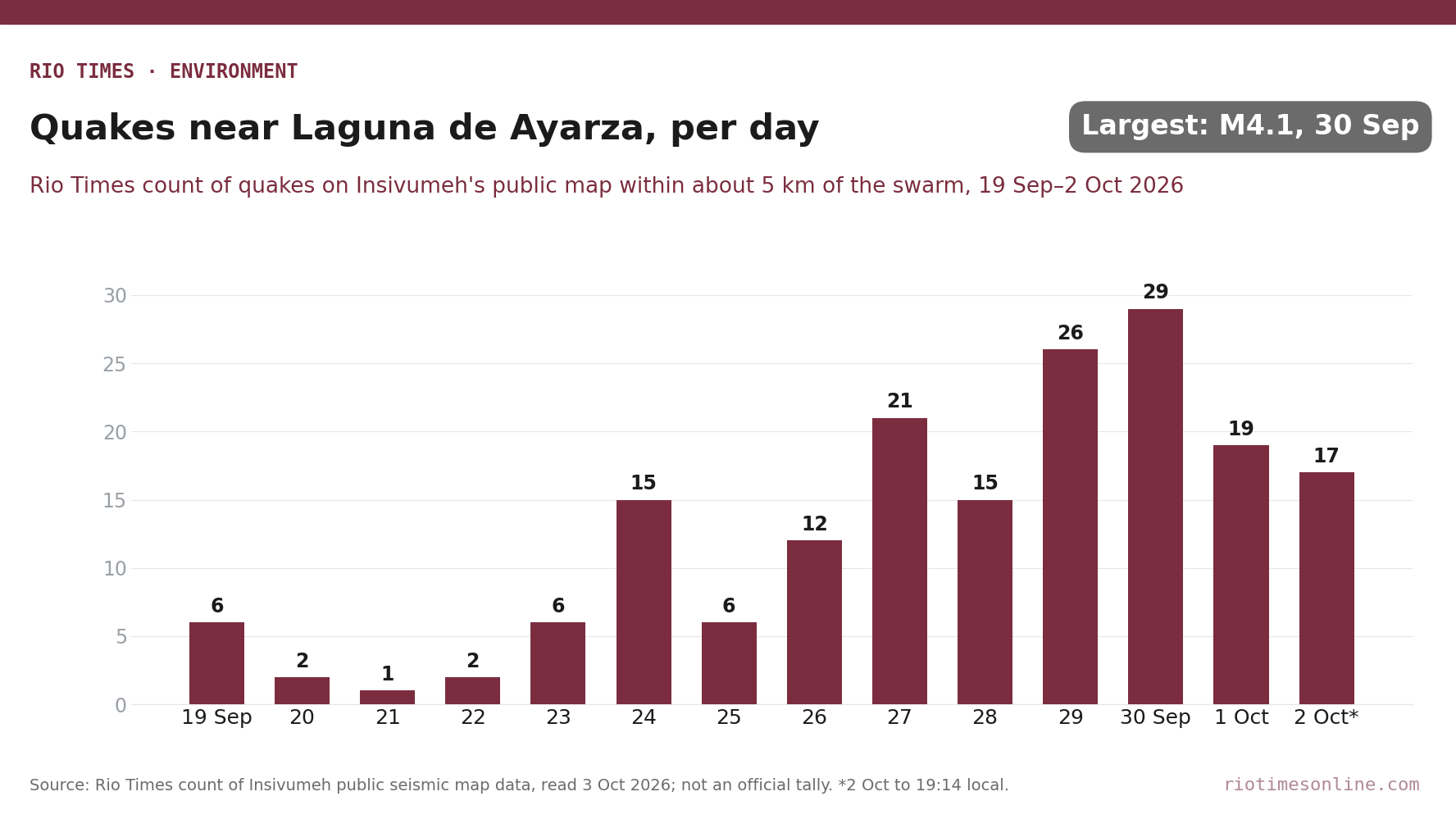 Rio Times chart: Rio Times count of quakes per day near Laguna de Ayarza, Guatemala, from Insivumeh's public map, 19 September to 2 October 2026, peaking at 29 on 30 September
