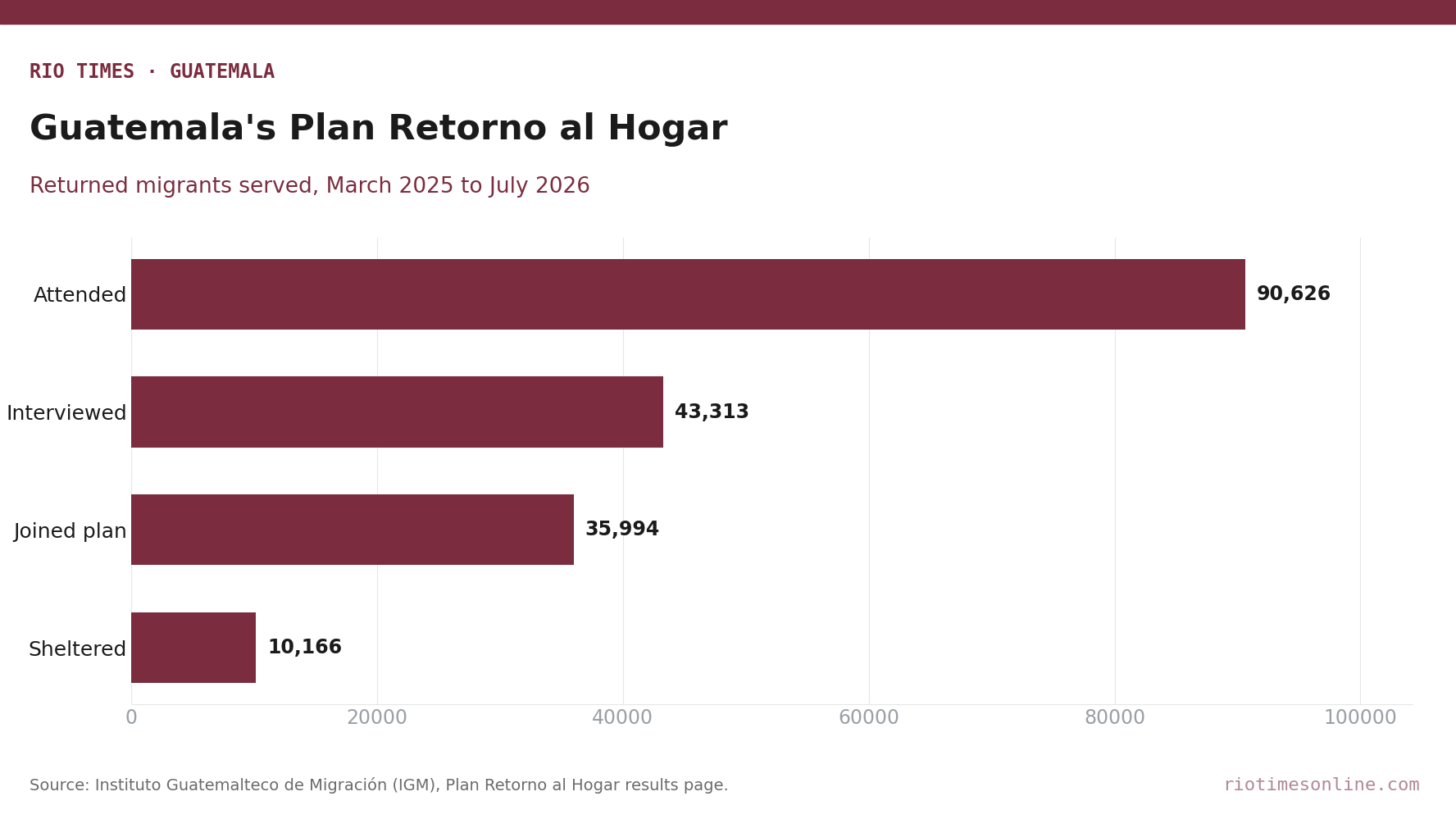 Bar chart of Guatemala's Plan Retorno al Hogar results, March 2025 to July 2026: 90,626 returnees attended, 43,313 interviewed, 35,994 joined the plan, 10,166 sheltered