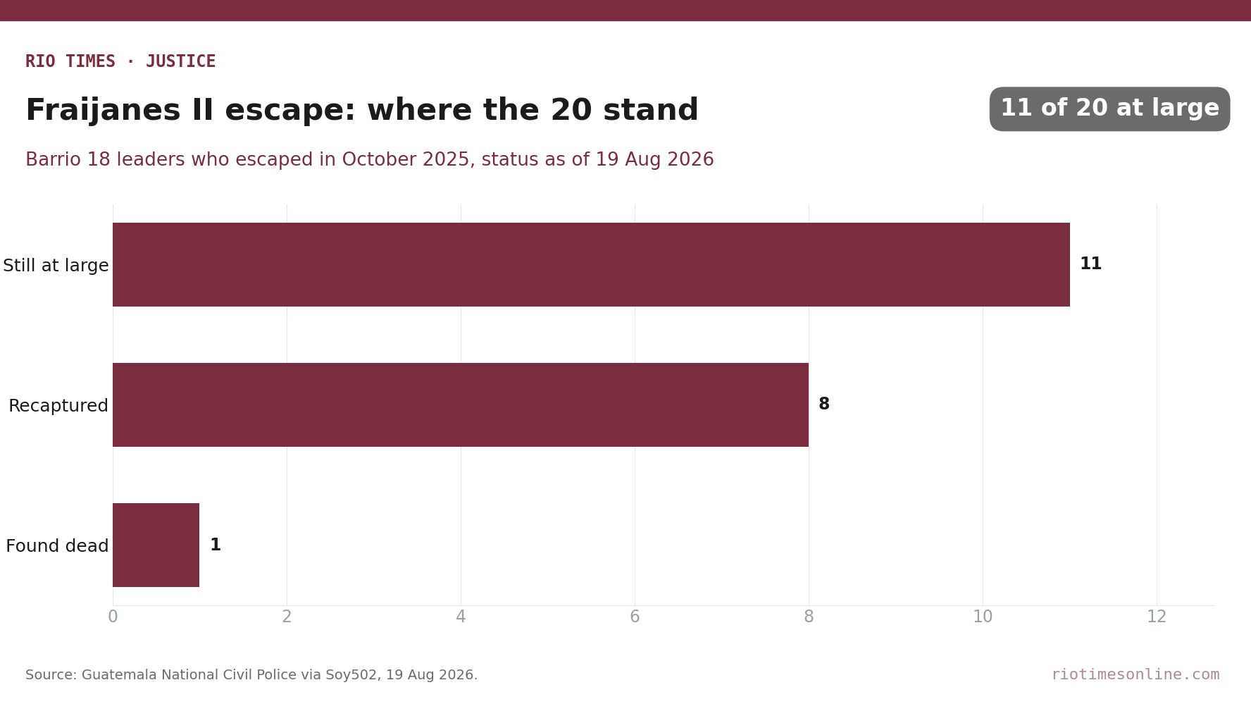 Rio Times chart: of the 20 Barrio 18 leaders who escaped Fraijanes II, 11 were still at large, 8 recaptured and 1 found dead as of 19 August 2026