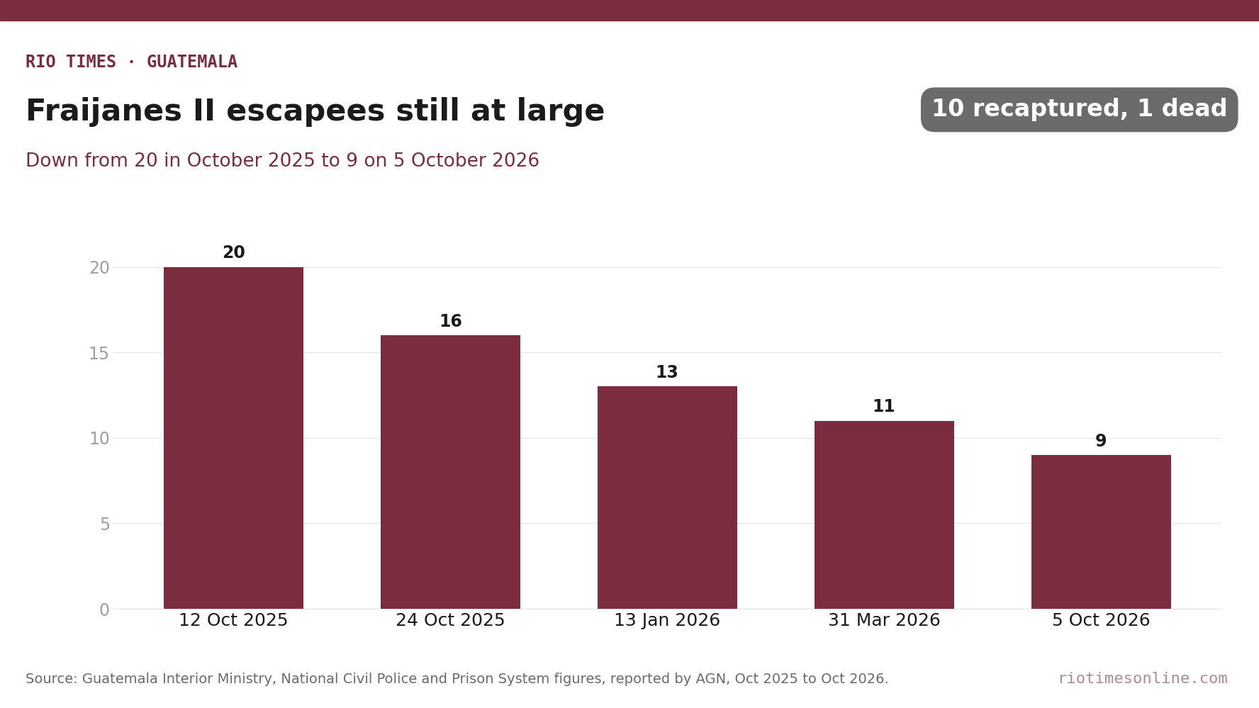 Bar chart of Fraijanes II escapees still at large: 20 on 12 October 2025, 16 on 24 October 2025, 13 on 13 January 2026, 11 on 31 March 2026 and 9 on 5 October 2026