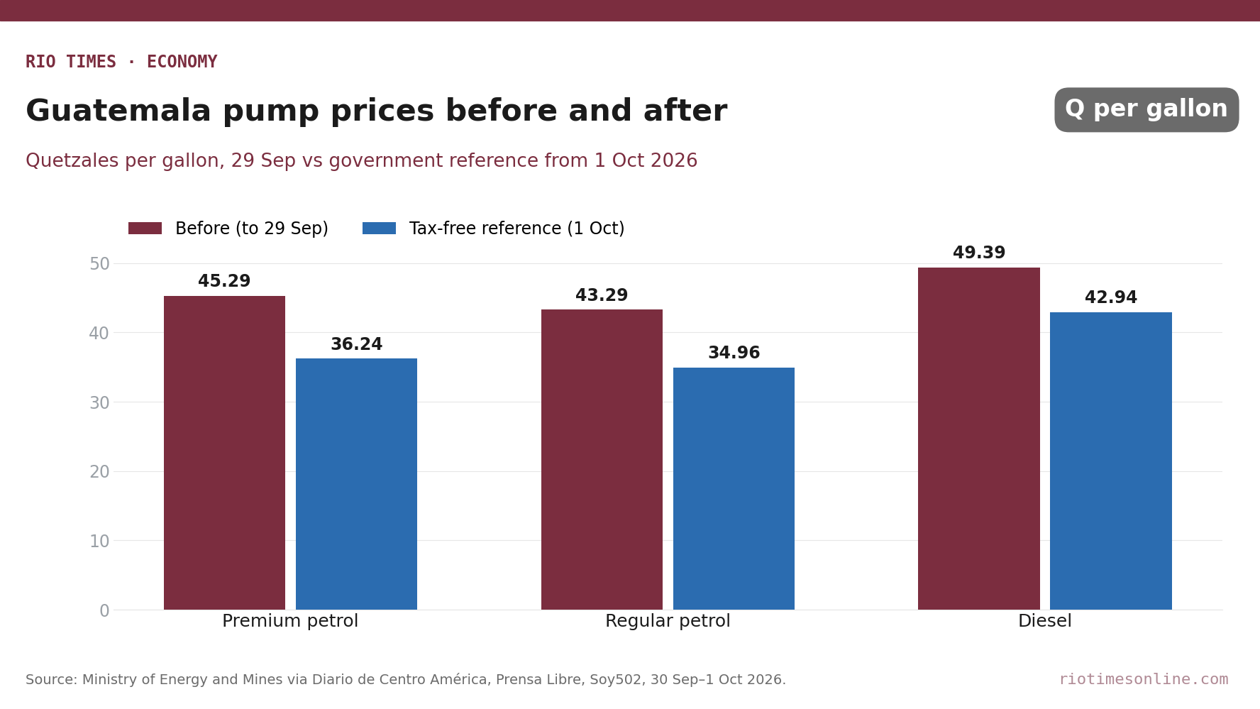 Rio Times chart: Guatemala fuel prices per gallon before the tax exemption and the tax-free reference prices from 1 October 2026