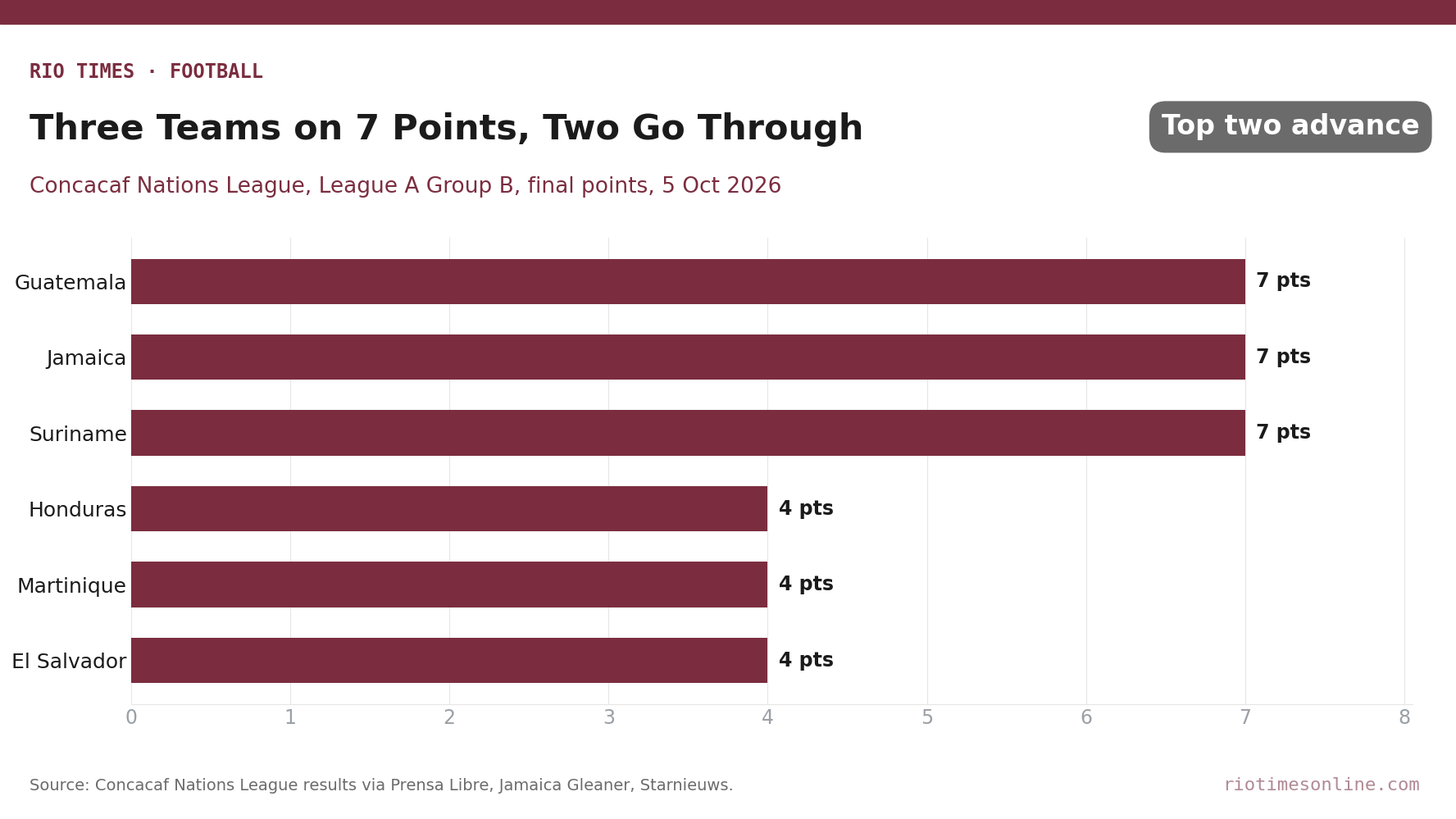 Bar chart of final Concacaf Nations League Group B points: Guatemala, Jamaica and Suriname 7 each; Honduras, Martinique and El Salvador 4 each