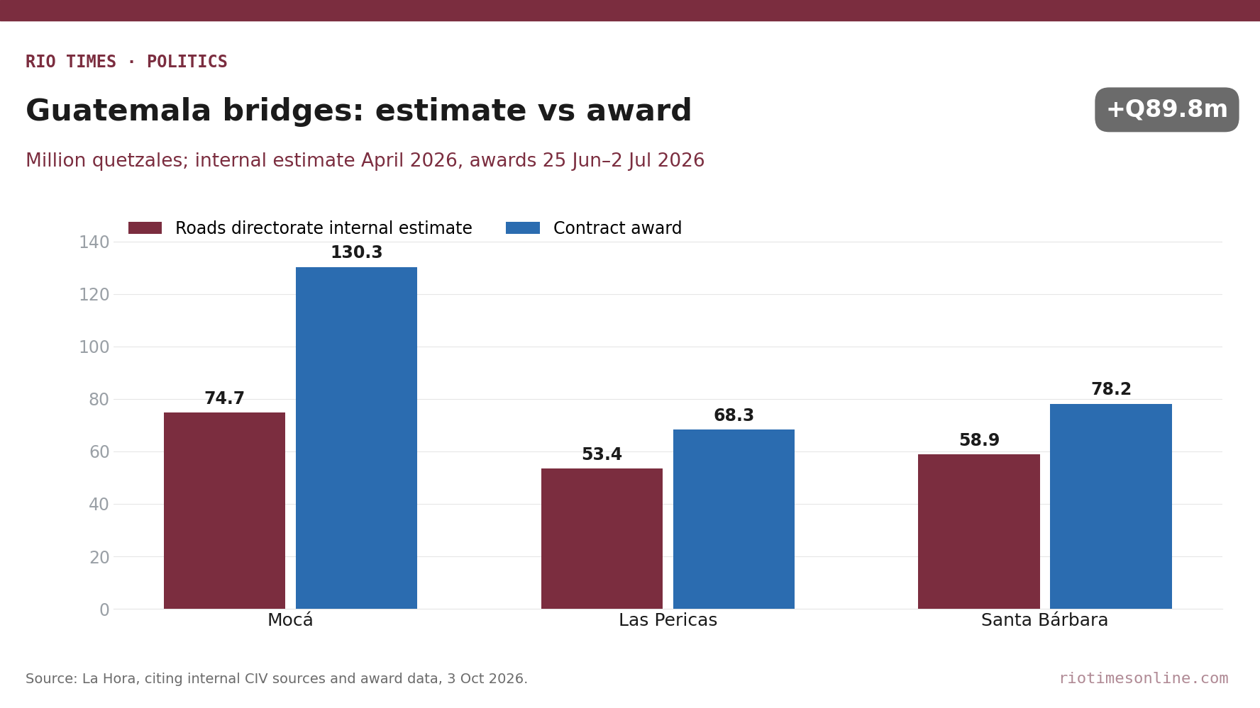Rio Times chart: Guatemala's Mocá, Las Pericas and Santa Bárbara bridges, roads directorate internal estimate versus contract award, in million quetzales